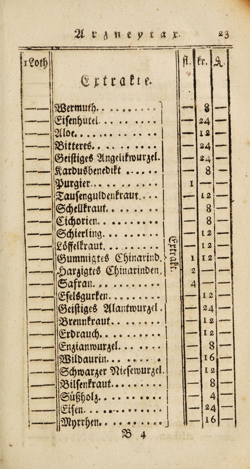 t % t j n e y i <t je- «3 - ^ -~-g l£<4 .-. rr.’’ ~--■ *• , ' d fr. x\ d je 11 ö 1t e- __ SKßerttuiff).. ......... ‘ § —-! — ©fen&tttel. —- 24 1 ^4 lö f* •• «• • • — 12 —- * * • * *••••• — 24 — j ©tifiige« 2trtgcltfn>urjel. — 24 — ——' $art>uö&enet>tff .. — 8 — i —- purgier. I —. — SScmfengulbenfraut... • j—■ 12 w -- ©d&tOfrattf........ — 8' — ©Rotten... • II—- 8 “I ■ l ©d)terftng.»• • ••»•<» tT2. II 12 —1 £o(fclfraut. ni X — I 2 —I £f)inariiit>. j * U 1 1 12 —1 .^arjtgteS Cfjmam&tn. *-'» ! * j 1 2 ; - —:J 4 — <£feWgurfen.... I 2 — | ©eijlige« 2(fantoutjel. — 24 -—I aömtnfrauf.. --- — I % (Erbraucfy.. .. ...... f — 12 (gnjianrourjel... .... — 8 —«— SSBilbaurin... ..... l6 ©d^roar^ft Sftieferout^el. I 2 — ^ötlfenfrauk *•••••»• 8 ©up^olj. * • * • • • • • • 4 * &ifen. • • • • • • • • • ® 24 ) - T i T^ptr^eti.......... J - 16 L uf
