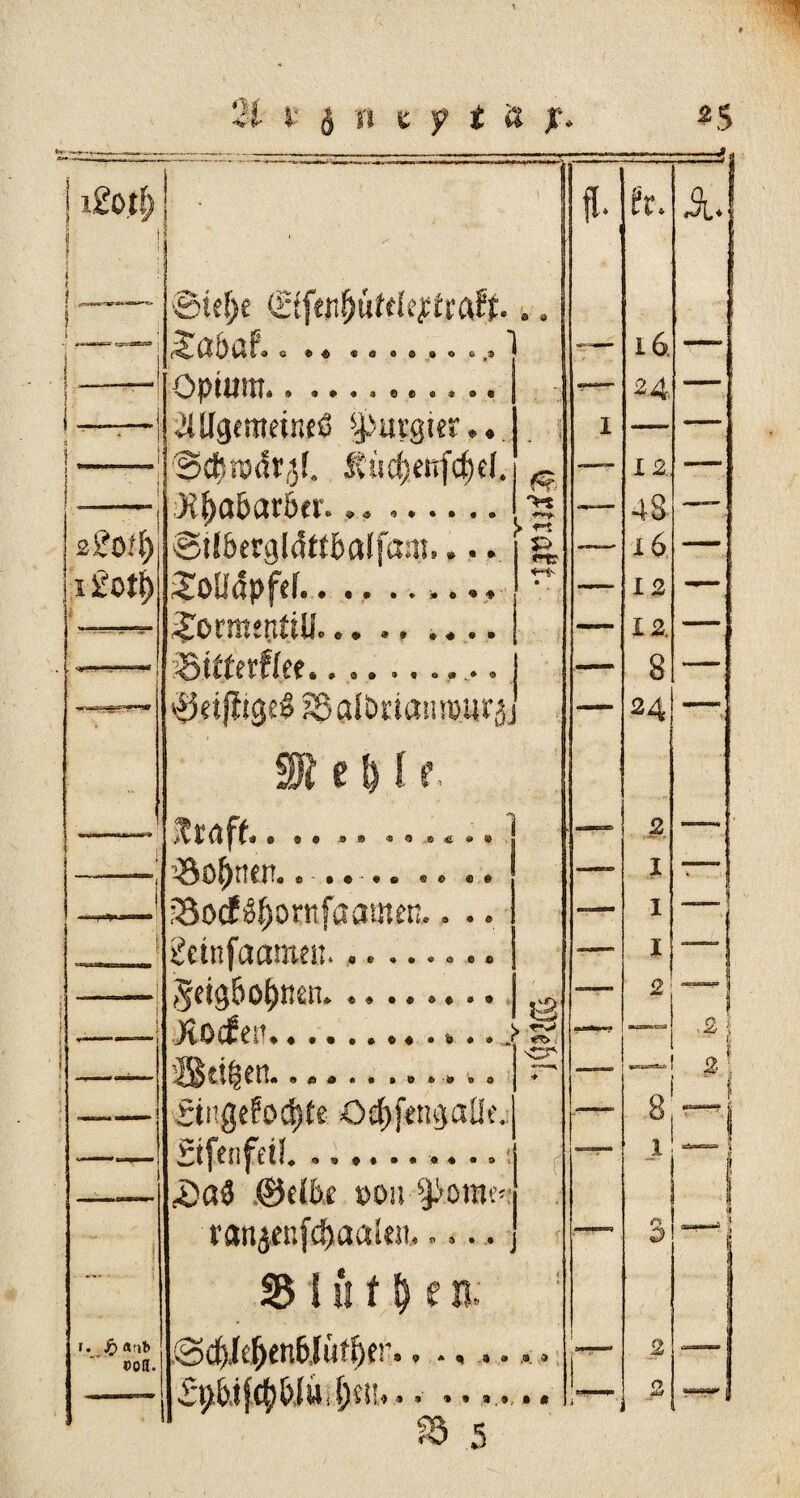 .~My- ! i£ot!) i ! * 1 fi. it. A* * ' ! i * j £Md>t iztftnfyiiukpitait. © e I i n<«Kfra r—.■■ItT’ ~3 i 0^* (X 0 t* c «©••••»_» -— i6. — l ■———‘ 1 1 Opium.. .......... 2.4 1——! MgemetneS purgier.. ' i i ! t ■Sd5ro<lr,j(. itud)eitfcf)el. — 12. -- ■ ! K^oöaröev.,» .. -»— 48 mt-7— 2 2otfy ©il&ergldttbrtlfam.... > *r i P **tr —. x 6 i £ot() £oÜäpfd.. .. ...... c 12 —, i « £ormen£ill... ., .... — X 2. Stfterfiee.......... — 8 0ttftige$ tdcilbziaiwMS. t — 24 1 e H f. . -—* i i e ® • 3® ««©««»j — 2 •Sonnen, © • • • • • ® © «© | -—- X • i ' Sotfi^omfaamen.. .. — I ■ | -- —-i m, „u, geinfaame«.......... j I n-r--«*no3 —: 5eig&of)it£tL **..*♦.. —— 2 1 ! . 1 )tocf? c tt ♦ ♦ •• • •»«»i •» j >s? —, ■kirn—.tr^i 9 * ' (> i t Stilen..... 'Cr * — yry.-pf.- 2 ' ' £inge?oct)te Oc^fetigaüf. —— 8 P H •***••'*♦•» t —r- t - n 5 1 j 0dbe »ou Jörnen 4 1 i ranjenfdjaalm..... -- 1^5 .. W S 35 Iu t e» . t » t. »on. @dfsM>cnWtit^er., lf it 5 2 — . ...... «Ä e • * ** *1 2