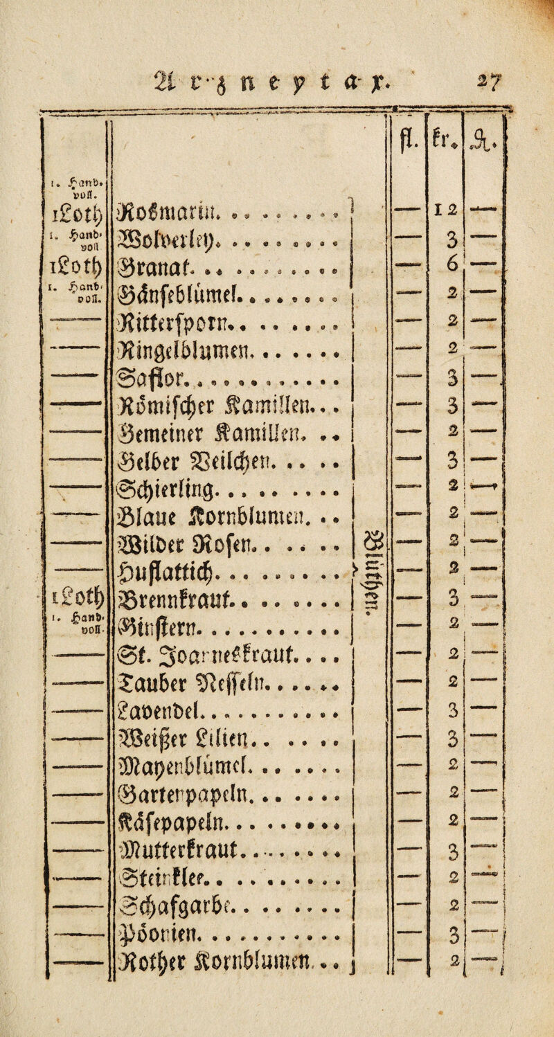 ' P- tr« -*> 3i ♦ JF'dttb* V t) 11 » i£otl) >Ko6mart». .. .. .... , 12 i. J^anb» SOU iSSofotrlep. .. .. .... 3 igott) tönet t* * * 88«se.®© —* 6 i. jpanfci 'poH. ®dnfeblümef... «—* 2 — Kttterfporr. — 2 — iKingdblunun. 2 ” ^ö^öT» «•»«••••••• — 3 —I Komifc^er Kamillen... — 3 — Betminer Kamillen. .. o Jj — ———— Selber SSeildsen. —* 3 | Schierling... .. —— 2 2Maue Kornblumen... ——* 2 äBilfcet Stofen-. . * .. & +>amn. — 2 i Huflattich... .. > C'- —— 2 tgotl) ?8rennfrauf.. .. .... «*<> -— 3 —• | i. £an&. ooü- Sinflertr... — 2 | — ©f. 5oame£frauf.... 2 — | > Sauber tftejfdn. 2 2at>ent>eL 3 — SBeiper Selten. j 3 ——. ! iOtapenblümcl. 2 —, i (Barterpapeln. — 2 Kdfepapeln. 2 —— 5 PJlutterfraut.. L 3 • • * «*••»» 1 —„ 2 • *i Schafgarbe. — 2 | ^ 1 Konten.. 3 i, Jfothft Kornblumen... 2 f uy«ayua> | i