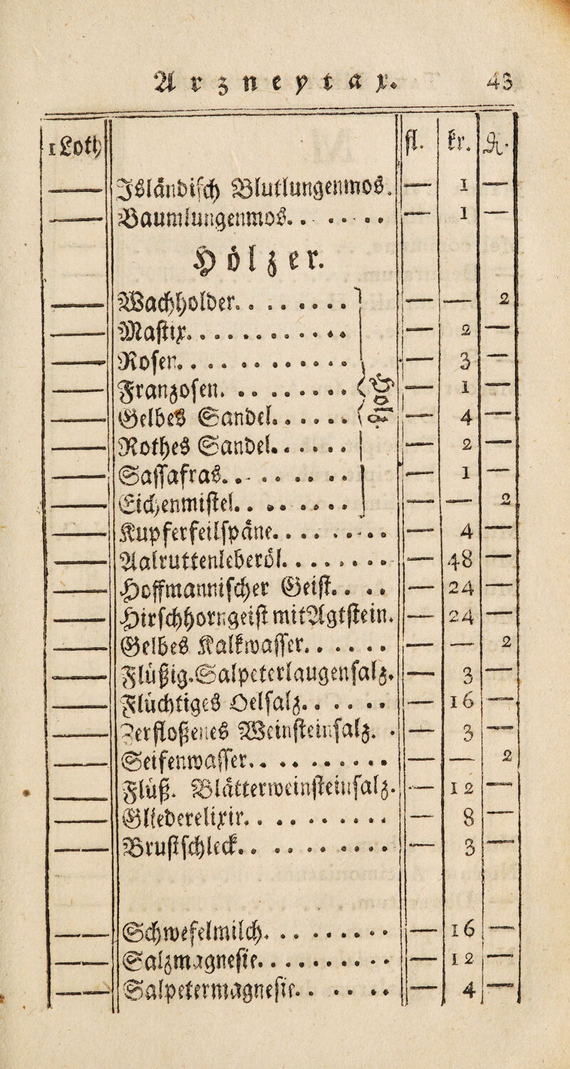 i Soft; • fi ■ fr. A,- i ~,L — 3$l<5nt>ifd) ©[utlungenmoS. — I — jöauraluiigenrao^.. • • • © aiK-üi». 1 , $ ö15 e r. SBacf^olber... ' 2 ! [ i 2 ^Kojcn«« a« «® »o ® ® * e > j 3 ■—* - {ix 1 y vUliQVjUi» ® ° • • ® ® ® ® ! Ö i 0elbe$ ©anbei....»(<£ 4 —-■ 9?o^c$ @ant>d...... 2 “ —— ©ajfafral.. .. .. . • , 1 1 _ - f 0td)cntni(lcf« » I li O ^ . fupfetfdlfpdne.... ..- * o ^_ 4 I SCalruttenleljerof...... ® ö r — 48 •öcffmatuufcbet ©df!.. « 9 -— 24 1 |)irfcf$ott;gdji mit^gtfmn. —- 24 \ ©e!6e$ f alfiuaflfer.. .. • » — 2 1 3lügig.@a(pderlaugenfal$. — 3 i ^iücbtigeö ödfalj.. .. • 9 — 16 ! Verflogenes SSSeinfletiifal 3* • 3 ©ftfenttjafFef ** ♦ ♦ • • •• «• —- — 2 Slüg. gjldtternmnfretufalj. •— I 2 — ’ ’ «T '1 ~f ©Ifebetelipir. * 4 — 8 S25i'ufifcf>tecf.. .. .. *jrr 3 ©dfftpefelmilcf).. «> 0 16 ©aljmagnefif. • » I 2 1 . Safpetermagnefu. • • • » # ,, 4 i :