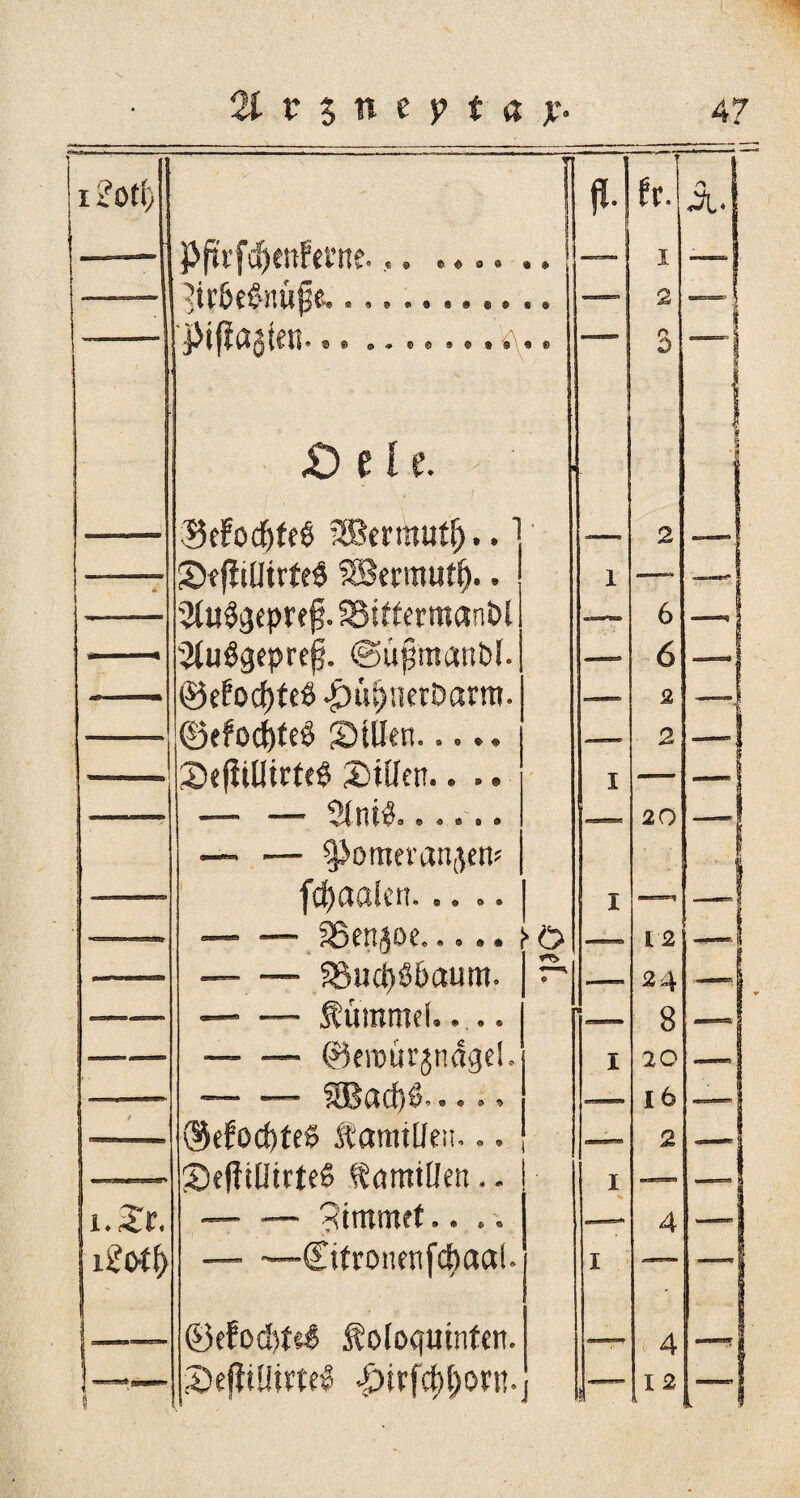 i ?ott; 1 ff. ft. ry — Pfirfc^ettfetne... .«•. 1 • » ■, I 2trfW£mi£k._. _JOT, - -, f 2 , ^ o e »*e®se»^y 9 ® 3 I 1 £) c I e. i * s ? $efodjte$ SBermutfj..' • 2 _ SefMtrteS SBermutf).. 1 —- — \ 2lu$sjepreft. SStftemtanPl — 6 —J 2tu$geprefj. ©üpmanbl. 6 — ©efocfjfeö -fnitjnetDarm. — 2 —1 ■-- ©efodjteö Stilen. 2 —1 — SefitUtrfeS Stilen.. .. I — \ — —• 2lni& ,. *.. 20 —1 — — $Pomevangen< I fdjaalcrt..... I — !— -äSen^oe..... , ‘0 —— 12 —I — — 5Sucp66aum. 1 © —» 24 —'1 — — Äummel.... w 8 —J —-©emürjnagd. I 20 — ™ —— 9Bctcf)S® • • • » 16 —■ @efod)te6 fatmllen... —» 2 .—* SefttUtrteS Kamillen.. I — — i --9immet.... — 4 —1 — “Cttronenfcfjaal I — II ©efodjM Äoloquinten. ——T 4 _J 1 I SeflüiinrS Pj)trfcl)l)orn. 1 I 2 .