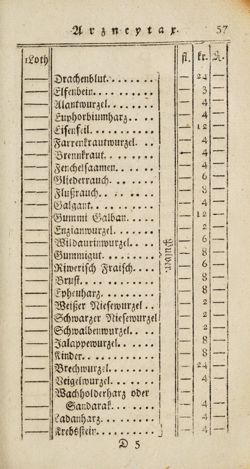 i£o tf) p* < fr. . •0 4i‘ 2>rö$enf>luf.'.. -— £ 4- e^l^enoetn. • • • *•««•• 3 JUatitnnirjcf.. 4 * i 1 1 up()orbtum|ar5.... 4 ilfenfetl. »«•#****•» ■- l 2 I -,-4 i gatrenEraufraurjd. ..   4 ! ’örrnnfrauf.. .. .... 4 5tncf)e!faamen.. . • . . ——' 4 ..\ j ©Ue&erraud)..' 6 1 Jfupraucf).. .. .... 0afaanf.. .... J ! ■•8 4 1 1 —~ f * ©turnt» ©al&att..... Snjtanrourjel. •IB'tlöaurtnrour^ef.. .. 4S 1 Tr' 12 2 6 **~* I j i ©ummtgut........ L ^ p «f—/J <5 8 6 _ tKtroettfcS) g-vaifc^- l -r^> 1 ♦**$ i. 9 ' L 11 1  iSrtif?.... ........ gpfyttfyarfr. 8 8 i i '4 2Setfier •. —™- 2  l ©djroarjer 'tfttcfenturjel —- 2 — ©c^mai&eiiTOurjd.. .. 3alßpperourjel.. .... 2 8 i j i | Sinter.* 8 I -- ?8red)»iir§e[. 1 -... 24 ” Seigelrourjfl.. ’SSadd)olö(rf)ar5 öfter 4 J ~ (Sattüaraf—.... .. ...... /■ 1 j“ 4 4 I 1 $re&6ff«iu.... ■-*1 * Y j i j * I 4 — t £• 5