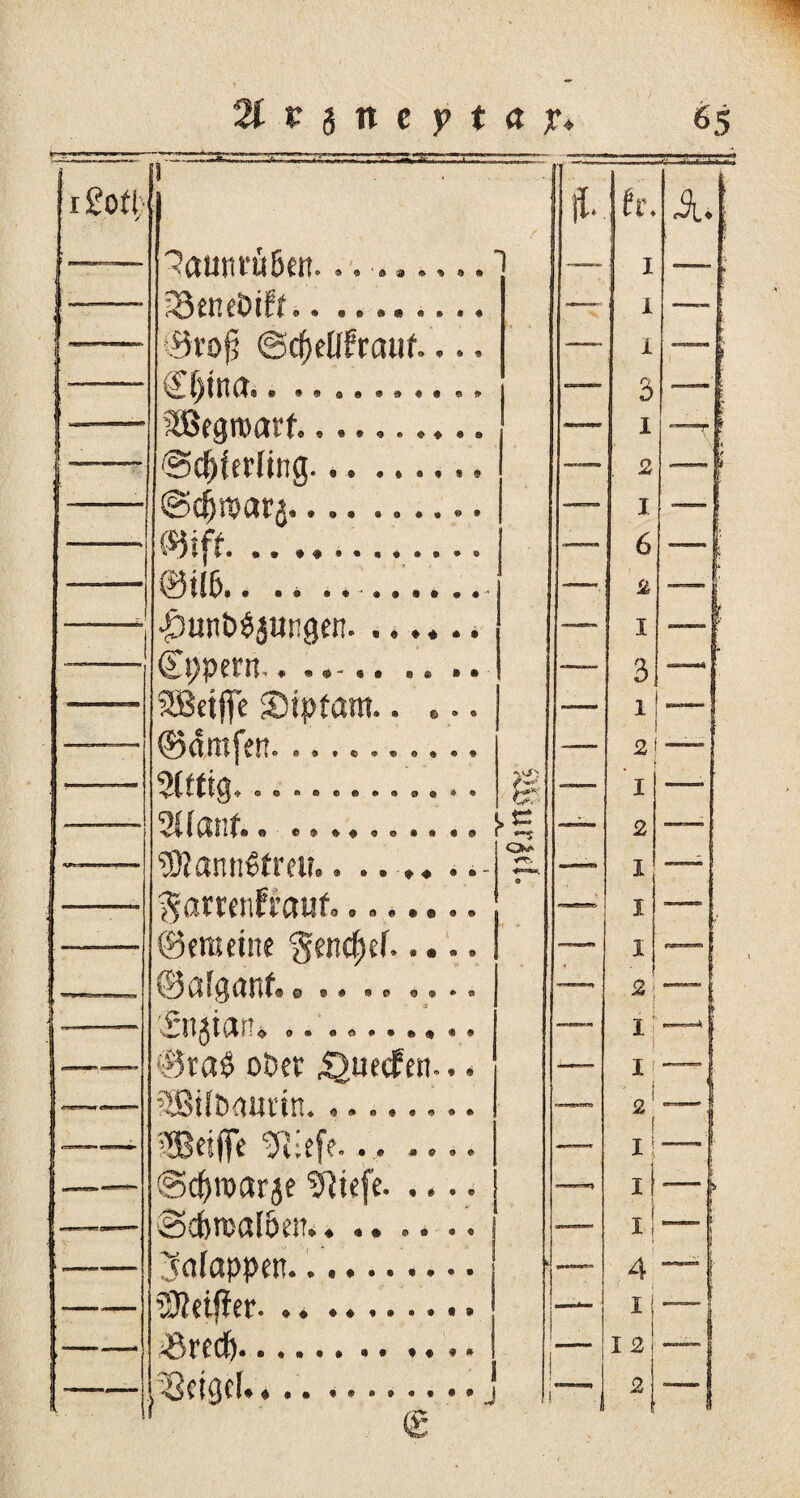 i Soft ^aunrüBen. 9®'#» » * 9 • 0 * ••»«•••« Me • »«•*»*• «* .®«®e<j*e®o Me* ••«*«* 9vo{5 ©chelifraiif.. €f)tna äßegroart I''Schierling Schnjarj.... ...... ... 0ilB.. £t)perit SBetffe SMpfam.. ©arafen........... Eitrig............. 2Uanf.. .......... 93lanti6trm # © © »• © ® • i !• 0 9 9 @ % # 9 9 9 e • @ 9 *“S Qw> ©eratine genchef..... ©afganf. Snjiar © © i# 9 0 09»® Ti 3ta$ öfter ^uerfen... iSBtlftaurin......... fBetife Tiiefe... .... Schtoarje 9iiefe. ✓v» • * ♦ ♦ ♦*••#•* ^ßrCdf)« • ••••*• * * * * 2«jtt •••#•#** ii. fr* i i i 3 1 2 1 6 2 3 1 2 1 2 1 2; I 1 i 2 ! ! i[ ij 4; 1 1 2 2 r
