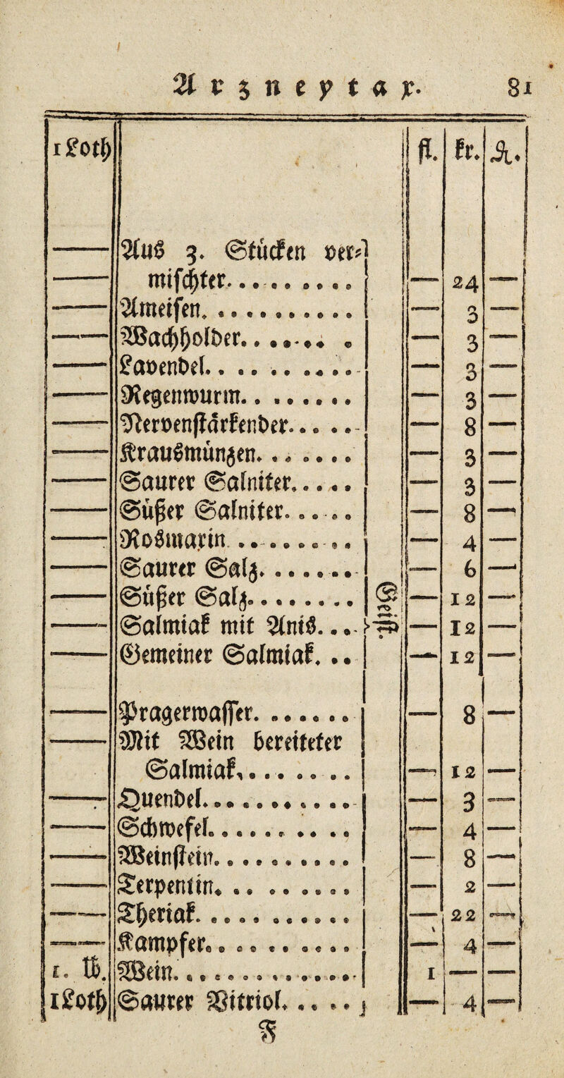 / 81 I?Otl) 1 ’ ‘ f fl. ftss «■* ♦ $1* 2(uS 3. (Studien »er* 1 mifc|fer.•. .. .... — 24 J Slmeifen. 3 —f SBacpfjofoer....... . 3 -] £a»ent>ei... 3 9tegennmrm. — 3 ifter»enffdrfent>er... .. 8 —. ftrauSmünjen..,.... 3 Saurer Satniter. 3 Super Salniter..... 8 —1 3?o$marin ........ 4 Saurer Sa(j.. j i J” b —, Stiper Salj. (S! ^ i 12 “i Safmiaf mit 2tniö... ° — 12 I ©euteiner Safmtaf... — 12 ^ragerroafier.1 8 SJMt fSBctrt bereiteter Salmiaf,... — 12 — » * « e • « « • • • 3 (ScbtocfeL •..., ♦ • .• 4 SBeinfJriit.......... -- 8 —— Serpentin... — 2 !— fVy^Vlv4V* e © 0 ® © e « s> ® ® 22 ft IBÄPIf? .ft arnpfer.......... 4 I. tt. «*e©OS t 9 '9 0 • • ' I — •-- l£ot(> Saurer Sßitriol.j — 4 —-