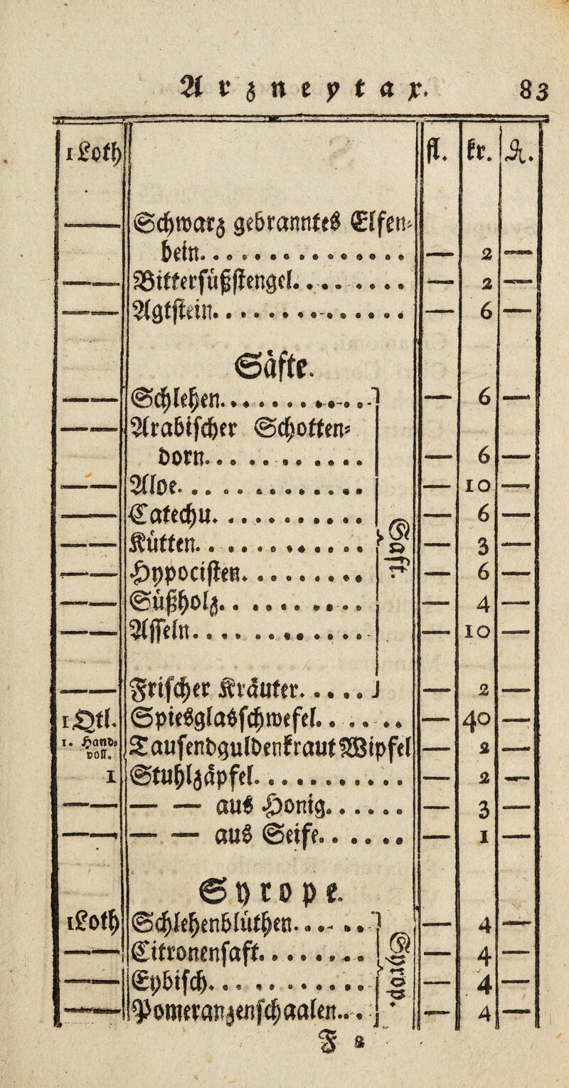 i£off)  1 . ■i h. Ia. @cf>roat$ gebrannte (Elfen* fSpfn,............ <2 ’ 95 tf f c rfü ^ fleng ef........ • 9 2 “ _ . 6 ©aftc. . ... — 6 — Strabtfc&er (Schotten* bortt«... 6 - vlföt* • » a« a*0»««i* IO €afecf)U. , fc) 6 — •© »♦«• s« b \3c r Ö — 3 |)ppociptR. • — 6 @üfifjol(S.. ..... — 4 — IO — grtf<f>tr tiaiifer. 1 2 i£tl. @pte#gfa$fcf)n>efe[.* • 9 — 4° i. »OlT. 2aufent>gulbenfrautSBipftl 2 „ I @tupljdpfef.... 2 — —— -au$ |>ontg.... o e 3 -au$ @eiff.. .. « ® I @ t) t o p t l£off> ©djlef>enblti$en...-.. 1 — 4 ~ ■ 1 ©fronenfaff.. © [<* — 4 (Epbtfdj.• • .. ...... ? «t |-g -- 4 > 9>otneranjenf(|«aUn... C — | ! 4 S 8 '