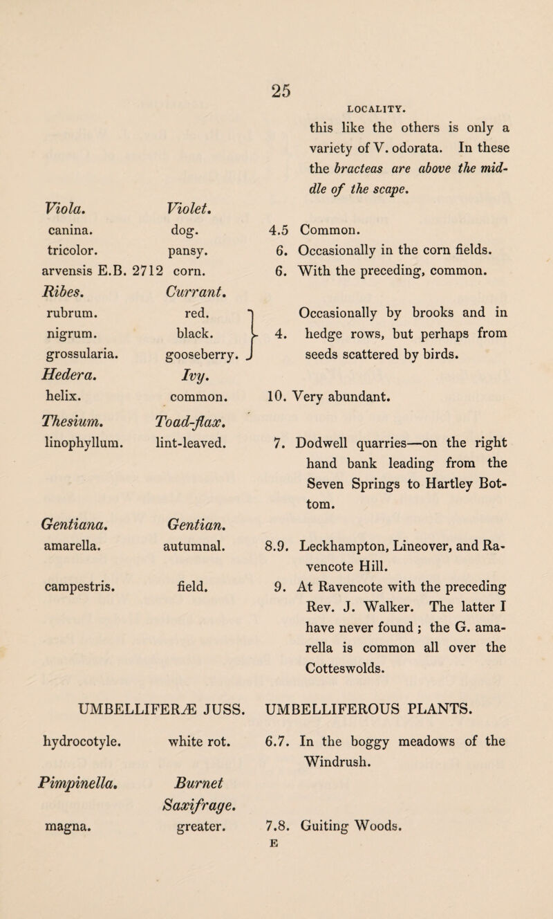 LOCALITY. Viola. canina. tricolor. arvensis E.B. 2712 Ribes. rubrum. nigrum. grossularia. Hedera. helix. Thesium. linophyllum. Gentiana. amarella. campestris. Violet. dog. pansy, corn. Currant. red. black, gooseberry. Ivy. common. Toad-flax. lint-leaved. Gentian. autumnal. field. UMBELLIFER^E JUSS. hydrocotyle. white rot. Pimpinella, magna. Burnet Saxifrage. greater. this like the others is only a variety of V. odorata. In these the bracteas are above the mid¬ dle of the scape. 4.5 Common. 6. Occasionally in the corn fields. 6. With the preceding, common. Occasionally by brooks and in 4. hedge rows, but perhaps from seeds scattered by birds. 10. Very abundant. 7. Dodwell quarries—on the right hand bank leading from the Seven Springs to Hartley Bot¬ tom. 8.9. Leckhampton, Lineover, and Ra- vencote Hill. 9. At Ravencote with the preceding Rev. J. Walker. The latter I have never found ; the G. ama¬ rella is common all over the Cotteswolds. UMBELLIFEROUS PLANTS. 6.7. In the boggy meadows of the Windrush. 7.8. Guiting Woods. E