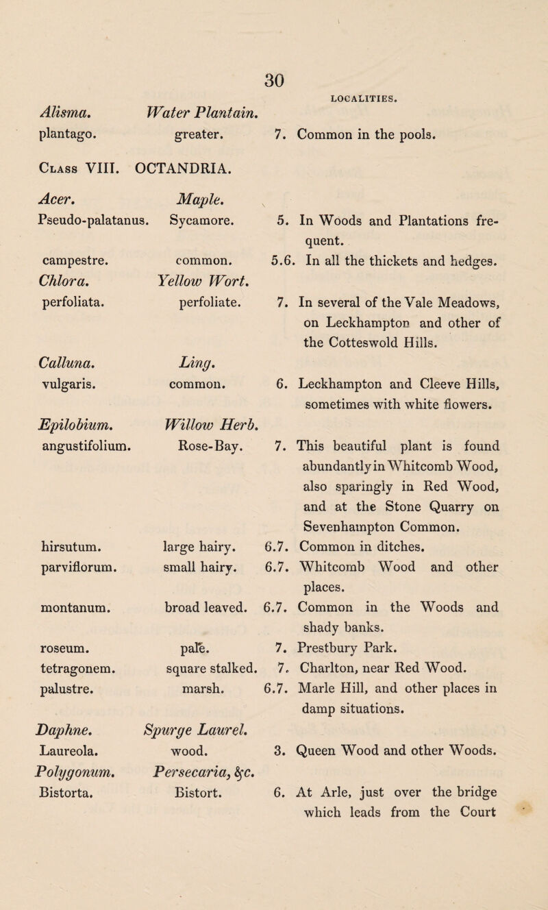 LOCALITIES. Alisma. Water Plantain. plantago. greater. Class VIII. OCTANDRIA. Acer. Maple. Pseudo-palatanus. Sycamore. campestre. common. Chlora. Yellow Wort. perfoliata. perfoliate. Calluna. Ling. vulgaris. common. Epilobium. Willow Herb. angustifolium. Rose-Bay. hirsutum. large hairy. parviflorum. small hairy. montanum. broad leaved. roseum. pale. tetragonem. square stalked palustre. marsh. Daphne. Spurge Laurel. Laureola. wood. Polygonum. Persecaria, fyc. Bistorta. Bistort. 7. Common in the pools. 5. In Woods and Plantations fre¬ quent. 5.6. In all the thickets and hedges. 7. In several of the Vale Meadows, on Leckhampton and other of the Cotteswoid Hills. 6. Leckhampton and Cleeve Hills, sometimes with white flowers. 7. This beautiful plant is found abundantly in Whitcomb Wood, also sparingly in Red Wood, and at the Stone Quarry on Sevenhampton Common. 6.7. Common in ditches. 6.7. Whitcomb Wood and other places. 6.7. Common in the Woods and shady banks. 7. Prestbury Park. 7. Charlton, near Red Wood. 6.7. Marie Hill, and other places in damp situations. 3. Queen Wood and other Woods. 6. At Arle, just over the bridge which leads from the Court