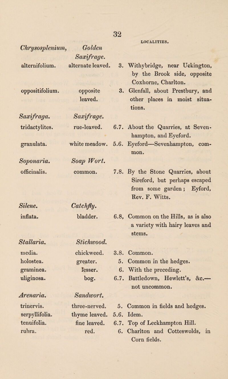 LOCALITIES. Chrysosplenium, Golden Saxifrage. alternifolium. alternate leaved. 3 oppositifolium. opposite 3 leaved. Saxifraga. Saxifrage. tridactylites. rue-leaved. 6.7, granulata. white meadow. 5.6. Soponaria. Soap Wort. officinalis. common. 7.8 Silene. Catchfly. inflata. bladder. 6.8 Stallaria. Stichwood. media. chickweed. 3.8 holostea. greater. 5, graminea. lesser. 6 uliginosa. bog. 6.7 Arenaria. Sandwort. trinervis. three-nerved. 5. serpyllifolia. thyme leaved. 5.6. tenuifolia. fine leaved. 6.7 rubra. red. 6. Withybridge, near Uckington, by the Brook side, opposite Coxhorne, Charlton. Glenfall, about Prestbury, and other places in moist situa¬ tions. About the Quarries, at Seven- hampton, and Eyeford. Eyeford—-Sevenhampton, com¬ mon. By the Stone Quarries, about Sireford, but perhaps escaped from some garden; Eyford, Rev. F. Witts. Common on the Hills, as is also a variety with hairy leaves and stems. Common. Common in the hedges. With the preceding. Battledown, Hewlett’s, &c.— not uncommon. Common in fields and hedges. Idem. Top of Leckhampton Hill. Charlton and Cotteswolds, in Corn fields.