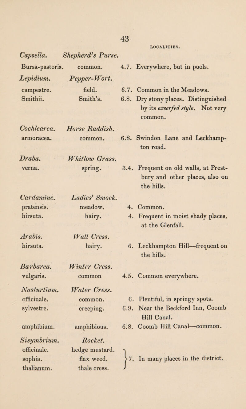 LOCALITIES. Capsella. Shepherd’s Purse. Bursa-pastoris. common. 4.7. Everywhere, but in pools. Lepidium. Pepper-Wort. campestre. field. 6.7. Common in the Meadows. Smithii. Smith’s. 6.8. Dry stony places. Distinguished by its exserfed style. Not very common. Cochlearea. Horse Raddish. armoracea. common. 6.8. Swindon Lane and Leckhamp- ton road. Draba. Whitlow Grass. verna. spring. 3.4. Frequent on old walls, at Prest- bury and other places, also on the hills. Cardamine. Ladies’ Smock. pratensis. meadow. 4. Common. hirsuta. hairy. 4. Frequent in moist shady places, at the Glenfall. Arabis. Wall Cress. hirsuta. hairy. 6. Leckhampton Hill—frequent on the hills. Bar bar ea. Winter Cress. vulgaris. common 4.5. Common everywhere. Nasturtium. Water Cress. officinale. common. 6. Plentiful, in springy spots. sylvestre. creeping. 6.9. Near the Beckford Inn, Coomb Hill Canal. amphibium. amphibious. 6.8. Coomb Hill Canal—common. Sisymbrium. Rocket. officinale. hedge mustard. sophia. flax weed. r In many places in the district. thalianum. thale cress. J