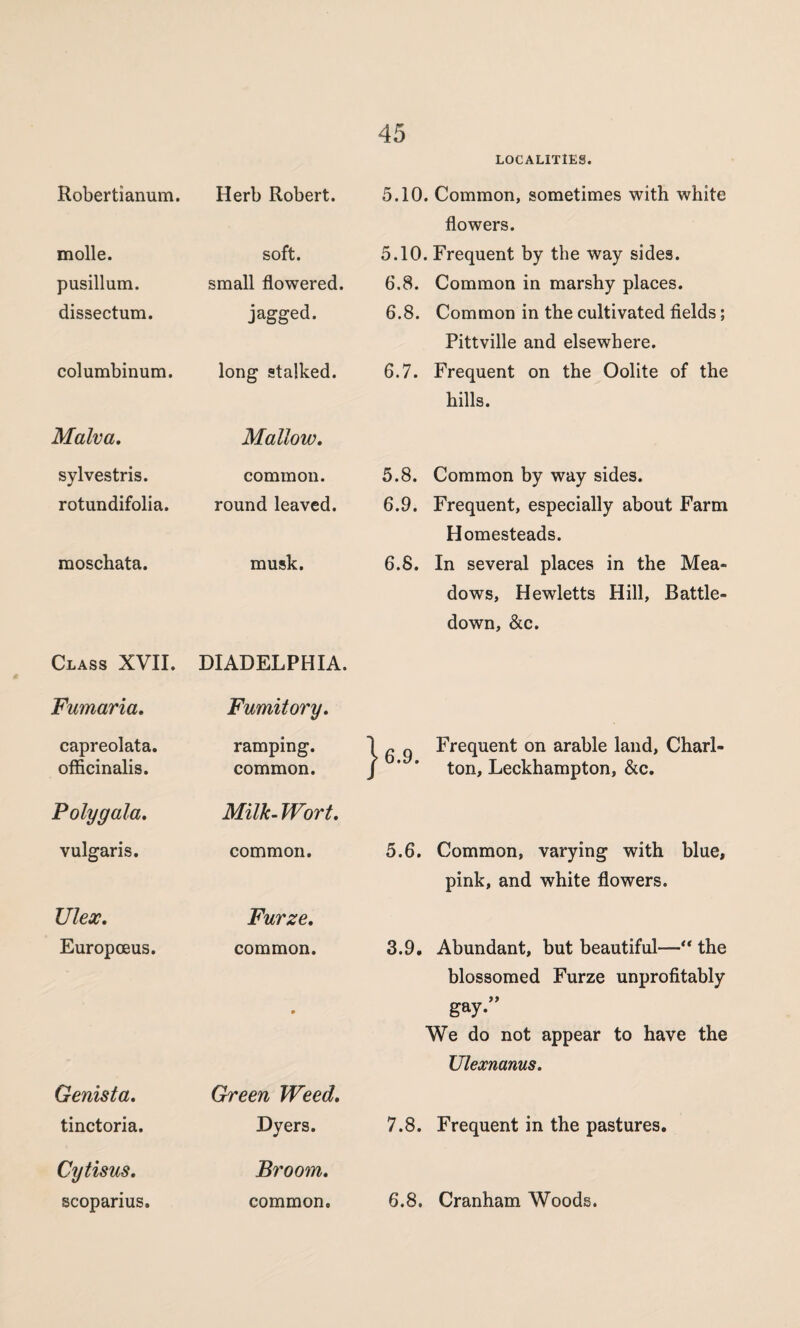 LOCALITIES. Robertianum. Herb Robert. 5.10. Common, sometimes with white flowers. molle. soft. 5.10. Frequent by the way sides. pusillum. small flowered. 6,8. Common in marshy places. dissectum. jagged. 6.8. Common in the cultivated fields; Pittville and elsewhere. columbinum. long stalked. 6.7. Frequent on the Oolite of the hills. Malva. Mallow. sylvestris. common. 5.8. Common by way sides. rotundifolia. round leaved. 6.9. Frequent, especially about Farm Homesteads. raoschata. musk. 6.8. In several places in the Mea¬ dows, Hewletts Hill, Battle- down, &c. Class XVII. DIADELPHIA. Fumaria. Fumitory. capreolata. ramping. 1 g g Frequent on arable land, Charl- / ’ ’ ton, Leckhampton, &c. officinalis. common. Polygala. Milk- Wort. vulgaris. common. 5.6. Common, varying with blue, pink, and white flowers. Ulex. Furze. Europoeus. common. 3.9. Abundant, but beautiful—“ the blossomed Furze unprofitably • gay.” We do not appear to have the Ulexnanus. Genista, Green Weed. tinctoria. Dyers. 7.8. Frequent in the pastures. Cytisus, Broom. 6.8. Cranham Woods.