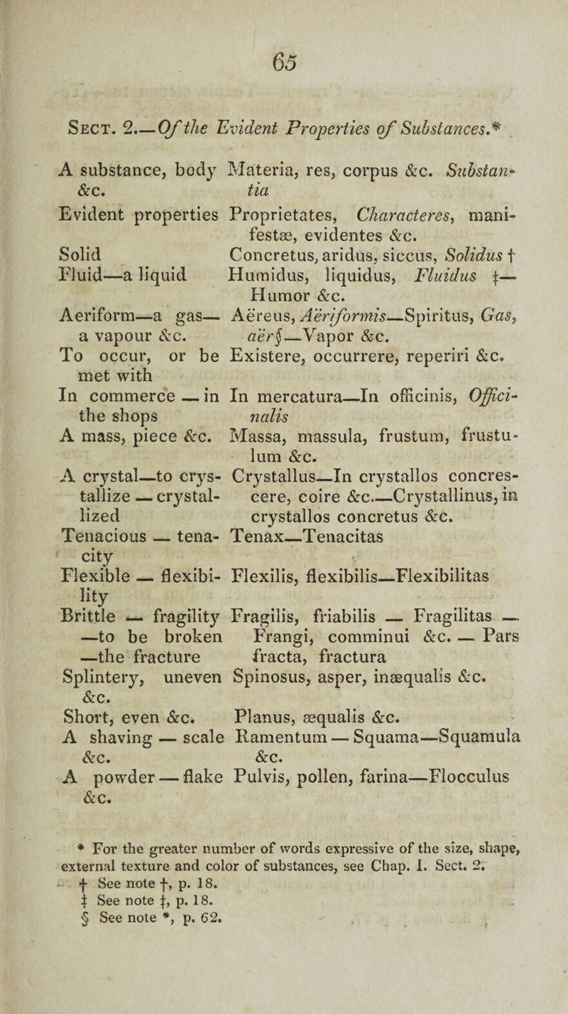 Sect. 2.—Of the Evident Properties of Substances.* * * § A substance, body Materia, res, corpus &c. Substan¬ ce. tia Evident properties Proprietates, Characteres, mani¬ fest®, evidentes &c. Solid Concretus, aridus, siccus, Solidus f Fluid—a liquid Humidus, liquidus, Fluidus \— Humor &c. Aeriform—a gas— Aereus, Aeriformis—Spiritus, Gas, a vapour Cc. aer§—Vapor &c. To occur, or be Existere, occurrere, reperiri &c. met with In commerce — in In mercatura—In ofneinis, Offici- the shops nalis A mass, piece &c. Massa, massula, frustum, frustu- lum &c. A crystal—to crys- Crystallus—In crystallos concres- tallize — crystal- cere, coire &c—Crystallinus, in lized crystallos concretus &c. Tenacious — tena- Tenax—Tenacitas city Flexible — flexibi- Flexilis, flexibilis—Flexibilitas lity Brittle — fragility7’ Fragilis, friabilis — Fragilitas — —to be broken Frangi, comminui &c. — Pars —the fracture fracta, fractura Splintery, uneven Spinosus, asper, ineequalis &c. &c. Short, even &c. Planus, ^qualis &c. A shaving — scale Ramentum — Squama—Squamula &c. &c. A powder — flake Pulvis, pollen, farina—Flocculus &c. * For the greater number of words expressive of the size, shape, external texture and color of substances, see Chap. I. Sect. 2. f See note f, p. 18. | See note p. 18.