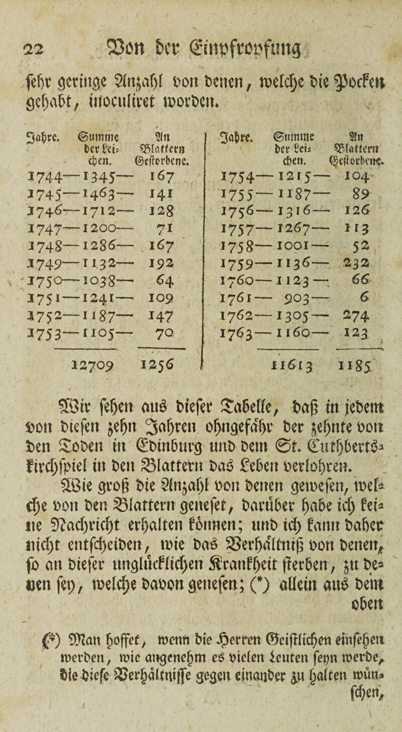 febr geringe 9(n$djl »on benen, welche bie 93 oifen geerbt, inociiliret worben. • ‘ ' • . i N Safcrc. (Summe 2M bettet; SÖfatfem cfccn. ©eiTerbene. 1744— 1345— 167 1745— 1463— 141 J746—1712— 12g 3747— 1200—• 71 3748— 1286— . 167 1,749—1132— 392 ^1750—1038— 6 4 3751 —1241— 109 37)2—1187— *47 3753— II05— 70 I2709 1256 Sött feljett mW bt'efer Tabelle, baß in jebern »ott btefett jefjtt 3afjrcn of>ngefdf>c ber jetjnte »on ben Sobett itt (£binburg tmb bettt @t. CutljbertS» firdjfpiel in ben Slattetn baO geben »erlogen. 583te groß bie 8ln$af)l »on benen gewefen, wef* eße »ott ben Plottern gettefei, barnber fjabe id) fei* ite 9?adjricljt erhalten Birnen; «ttb icf) fantt »aber ntc[)t entfd)ctben, tote bas 33erfja'lmiß »on betten, fo 01t btefer unglucfftcfjett ftranfljett fierben, jtt be* uett fei;, welche ba»ott geitefett; (*) allein mW beut oben {*) Sttan tj offer, wenn bie Herren ©eifrttdjen einfetjen werben, wie angenehm es bieten Leuten ferm werbe, bie biefe SJerfjcilmtffe gegen einaijber &u tjatfen wütu feßen. 3a&re. Stimme 2fn Der £eis QHattem cfren. (getforben*. 1754— 1215— 104- 1755— 1187— 89 1756— 1316— 126 1757— 1267— IT3 1758— 1001— 52 1759— H36— 232 1760— 1123—; 66 1761— 303—• 6 1762— 1305— 274 1763— 1160— 123 11613 1185