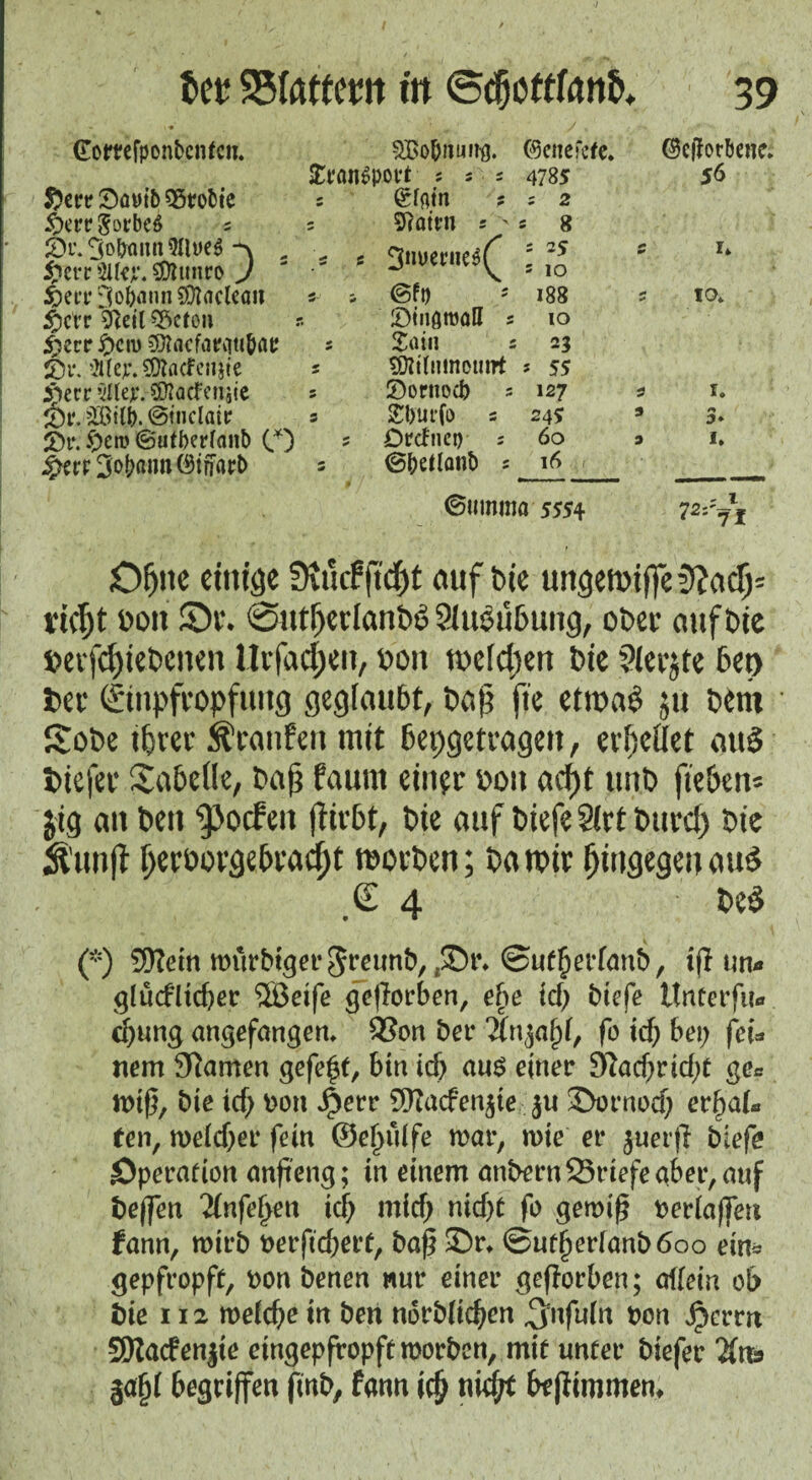 Gomfponbenfen. Set* IDonib Sfrofctc £wt? gor be6 5 £)r. 3ofruin 9(lt>e6 -\ fym SDlunro J 3o6«»n SQtaclcöii S)ctr 9M S&cton £err £cti) ©tacftmiubar £)i\ SUejr. 9D?acfenjie jfterr Sltejc.-ffllacfcnjie J&r. @tnclair £)t\ $ero ©ufberfanb (.*) ^efP3o(?«nn©tffarb SBo&nuiifl. (Scnefefe. Jt'fltt^povt S i 2 4785 s ©ffltn ? : 2 = Sftatrn s s 8 3mjeriie^ (3ft) ; ©iiigrooH s Jain 1 SDtilninouirt Sornocf) 5 Jl)UffO s Dccfnep ; ©beflatib s : 2 S 5 IO 188 IO 23 * 55 127 245 60 16 2 5 6umma 5554 ©efforbene. 56 1* io* r. J* I. OfyK einige SRfitfftd&t auf Die ungen>ijfe5?adj= ricfjt bon ©t\ @utf)erlanb6 9iueubung, ober auf Die betriebenen Hifacfjen, mx n>clct)err bie ?lerjte bet) t>ec Einpfropfung geglaubt, baß fie etroa$ ju b£m Sobe tbrer Äranfett mit bepgetragen, evbeßet ati§ i>iefec Sabefle, baß faurn einer oou adjt unb fteben* jig au ben ^oefen jtirbt, bie auf biefeSIrtburcJ) bie $unjt tjerbovgebracf)t rcovben; batbir f)ittgegenau$ 4 beä (*) S[)?em mürbtgef3retmb/;35t% ©u^erfmib, iß un* glucfltdjer 5Beife geflorben, ehe icf> biefe Unterfu* cfyung angefangem Q3on bet* Ünfrafyi, (0 id) bei; feu nem Stamen gefegt, hin id) aus einet* Stadjricbf gec miß, bie id> m\ $err 9ttacfen$ie 511 ©ornoef; erfyaU ten, welder fein ©e^ulfe mar, rote et* juerß blefe Sperafion anft'eng; in einem anbet*n23t*iefeaber,auf beffen Tlnfefyen id) mid) nid>t fo gewiß troriaflett fann, roirb fcerftcbert, baß 2)r* @utbcr(anb6oo ein* gepfropft, fcon benen nur einer geworben; allein ob bie 112 roekße in ben norbiieben ^nfuin t>on j^errrt SRacfenjte eingepfropftroorben, mit unter biefer 2fe gafjf begriffen fmb, fann idj nidjt be ßimmero