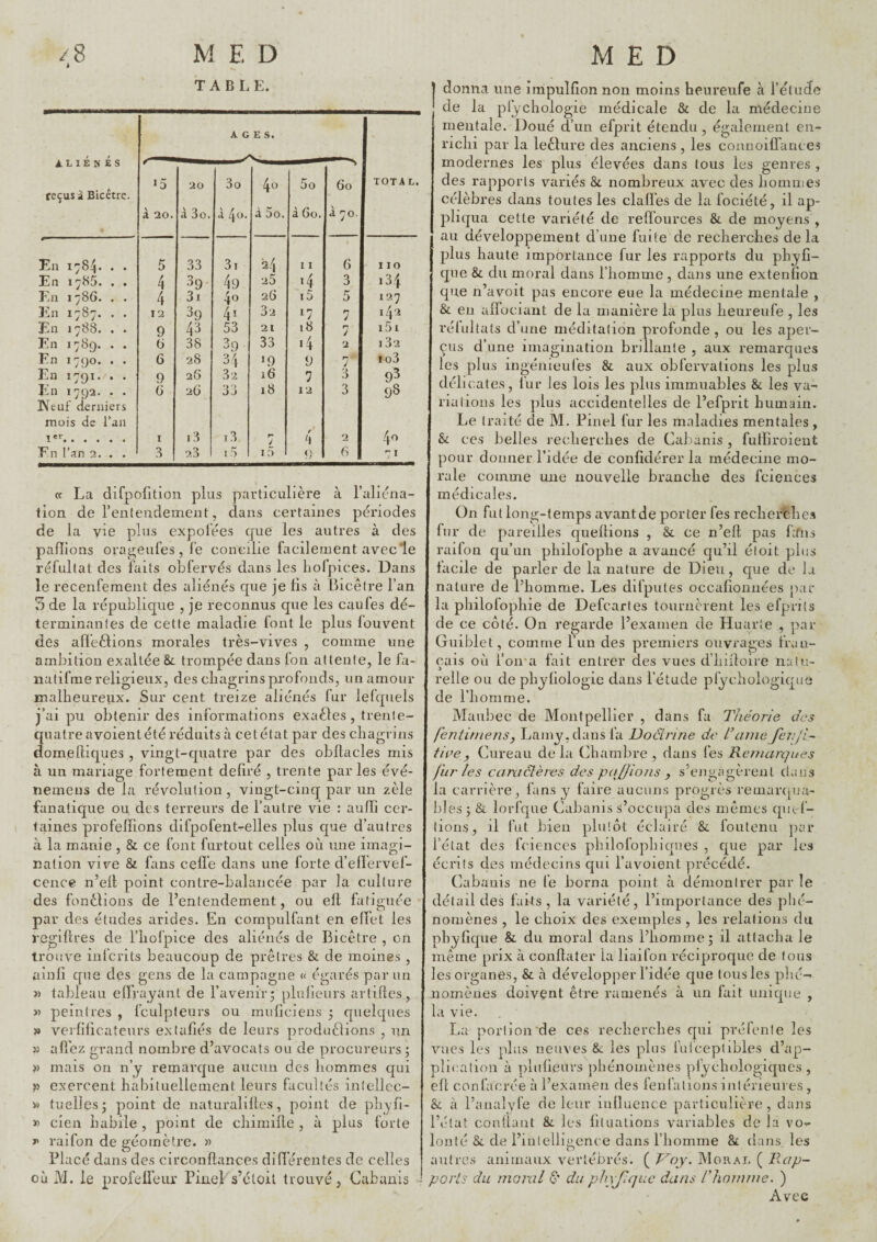 /8 à M E D T A B L E. cc La difpofition plus particulière à ralièiia- lion de renteudemeiit, dans certaines périodes de la vie plus cxpolées que les autres à des pallions ora^eufes , le concilie Licilement avecle réfultat des faits oLfervés dans les liolpices. Dans le recenfenient des aliénés cpie je fis à Bicêtre l’an 5 de la république , je reconnus que les caufes dé¬ terminantes de cette maladie font le plus fouvent des affeélions morales très-vives , comme une ambition exaltée &. trompée dans Ion attente, le fa- natifme religieux, des cliagrins profonds, un amour malheureux. Sur cent treize aliénés fur lefquels j’ai pu obtenir des informations exaèles , trente- quatre avoientété réduits à cetétat par des chagrins domelliques , vingt-quatre par des obflacles mis à un mariage fortement déliré , trente par les évé- nemeus de la révolution, vingt-cinq par un zèle fanatique ou des terreurs de l’autre vie : aulïi cer¬ taines profelïions dlfpofent-elles plus que d’autres à la manie , & ce font furtout celles où une imagi¬ nation vive & fans cefl’e dans une forte d’elïervef- cence n’ell point contre-balancée par la culture des fonèlions de l’entendement, ou ell fatiguée par des études arides. En corapulfant en elfet les regiflres de l’holpice des aliénés de Bicêtre , on trouve inferits beaucoup de prêtres & de moines , ainli que des gens de la campagne « égarés par un » tableau elïrayant de l’avenir* plulieurs artiftes, « peintres , fculpteurs ou mullclens 5 quelques » verlilicateurs extaliés de leurs produêlions , un » aü’ez grand nombre d’avocats ou de procureurs ; )) mais on n’y remarque aucun des hommes qui exercent habituellement leurs facultés intellcc- w tuelles; point de naturalilles, point de pliyfi- » cîen habile , point de chirniile , à plus forte >' raifon de géomètre. « Placé dans des circonflances différentes de celles où M. le profeü’eur Pinel s’étoit trouvé, Cabanis i.LlÉ N ÉS AGES. *5 20 3o 40 5o 60 TOTAL. reçus à Bicêtre. à 20. à 3o. à 4o* à 5o. à 80. à 70. En 1784* . . 5 33 31 24 11 1 6 110 En 1785. . . 4 39- 49 25 *4 3 134 En 1786. . . 4 31 40 28 i5 5 127 En 1787. . . 12 39 41 32 G 18 7 14^ En 1788. . . 9 43 53 21 7 i5i En 1789. . . (i 38 39 33 i4 2 i32 En 1790. . . 6 28 34 19 9 7 îo3 En 1791. . . 9 28 32 16 1 3 93 En 1792. . . Neuf derniers 6 28 J3 18 12 3 98 mois de l’an . i 13 i3 r* 4 / 4 2 40 En l’an 9. . . 3 2,3 î a 15 <) 8 71 MED I donna une irripulflon non moins heureufe à l’étude ' de la pfychologie médicale & de la médecine mentale. Doué d’un efprit étendu, également en¬ richi par la leclure des anciens, les connoiü'ances modernes les plus élevées dans tous les genres , des rapports variés & nombreux avec des hommes célèbres dans toutes les clalfes de la fociété, il ap- plic[ua cette variété de refl’ources & de moyens , au développement d’une fuite de recherches de la plus haute importance fur les rapports du phyfi- que & du moral dans l’homme , dans une extenlion que n’avoit pas encore eue la médecine mentale , & en aiïociant de la manière la plus heureufe , les rélultats d’une méditation profonde , ou les aper¬ çus d’une imagination brillante , aux remarques les plus ingénieufes & aux obfervations les plus délicates, lur les lois les plus immuables &; les va-^ nations les plus accidentelles de l’efprit humain. Le traité de M. Pinel fur les maladies mentales , & ces belles recherches de Cabanis , fuliiroient pour donner l’idée de conlidérer la médecine mo¬ rale comme une nouvelle branche des fciences médicales. On fut long-temps avant de porter fes recherches fur de pareilles quellions , & ce n’eft pas Lfns raifon qu’un philofophe a avancé qu’il éloit plus facile de parler de la nature de Dieu, que de Li nature de l’homme. Les difputes occafioniiées par la philofophie de Defeartes tournèrent les efprits de ce côté. On regarde l’examen de Huarle , par Guiblet , comme l’un des premiers ouvrages fran¬ çais où l’on*a fait entrer des vues d’hiiloire na relie ou de phyliologic dans l’étude pfychologiq de l’homme. Maubec de Montpellier , dans fa Théorie des fentiniensy Lamy, dans fa Doctrine de TaineJen/i-’ tieey Cureau de la Chambre , dans fes Renianjues furies caractères des pajjions y s’engagèrent dans la carrière, fans y faire aucuns progrès remar([ua- bles J & lorfque Cabanis s’occupa des mêmes quc-l- lions, il fut inen plutôt éclairé & foutenu jiar l’état des fciences philofophiques , que par les écrits des médecins qui l’a voient précédé. Cabanis ne fe borna point à démontrer par le détail des faits , la variété, l’importance des phé¬ nomènes , le choix des exemples , les relations du phylique & du moral dans l’homme j il attacha le même prix à conllater la liaifon réciproque de fous les organes, & à développer l’idée que tous les plié- nomènes doivent être ramenés à un fait unique , la vie. La portion “de ces recherches qui préfenle les vues les plus neuves &: les plus fulceptibles d’ap¬ plication à plulieurs phénomènes pfychologiqucs , eft confacrée à l’examen des lenfations intérieures , &c à l’analyfe de leur itiüuence particulière, dans l’état conliant &. les liluations variables de la vo-r lonté Si de l’intelligence dans l’homme & dans, les autres animaux vertébrés. ( Doy. Moral ( Rap¬ ports du moral du phyjiquc dans Thoninie. ) Avec I i.i- ue