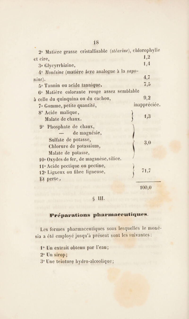 2° Matière grasse cristallisable (stéarine), chlorophylle j 9 et cire, 3° Glycyrrhizine, 4° Monésine (matière âcre analogue à la sapo- nine). ^ 5<> Tannin ou acide lannique, 7,5 6° Matière colorante rouge assez semblable à celle du quinquina ou du cachou, 7° Gomme, petite quantité, 8° Acide malique, Malate de chaux. 9° Phosphate de chaux, — de magnésie, Sulfate de potasse, Cdilorure de potassium, Malate de potasse, 10° Oxydes de fer, de maganèsc, silice. 11° Acide peclique ou pectine, 12° Ligneux ou fibre ligneuse, Et perle, 9,2 inappréciée, S 1,3 3,0 71,7 100,0 § III. Préparations plsarBiaaeentissnes. Les formes pharmaceutiques sous lesquelles le moné- sia a été employé jusqu’à présent sont les suivantes: 1° En extrait obtenu par l’eau; 2° Un sirop; 3° Une teinture hydro-alcooiique;