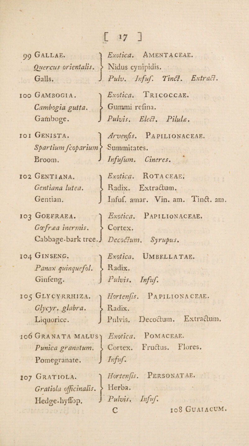 99 GaLLAE. *1 i Exotica. Amentaceae. Quercus orientalis. > Nidus cynipidis. Galls. ! Pulv. Infuf. TinPt. Extract. 100 Gambogia. Exotica. Tricoccae. Cambogia gutta. > Gummi refina. Gamboge. J Pulvis. Elect. Pilule. 101 Genista. Arvenfis. Papilionaceae. Spartiurn fcoparium > Summitates. Broom. J Infufum. Cineres. 102 Gentiana. 1 Exotica. Rota ceae. Gentiana lutea. > P^adix. Extraclum. Gentian. Infuf. amar. Vin. am. Tindt. am. 103 Goefraea. Exotica. Papilionaceae. Goefraa inermis. > Cortex. Cabbage-bark tree.. Decoffum. Syrupus, 104 Ginseng. 1 Exotica. Umbf.llatae. Panax quinquefol. > Radix. Ginfeng. Pulvis. Infuf. 105 Glycyrrhiza. ' Horten [is. Papilionaceae. Glycyr. glabra. > Radix. Liquorice. J Pulvis. Beco'ctum. ExtraRum. 106 Granata MALUS' Exotica. Pom a ceae. Punic a granatum. ^ Cortex. Fruftus. Fiores. Pomegranate. Infuf. 107 Gratiola. Hortenfis. Personatae. Gratiola officinalis. > Herba. Hedge-hyffop. Pulvis. Infuf. C 108 Guaiacum.