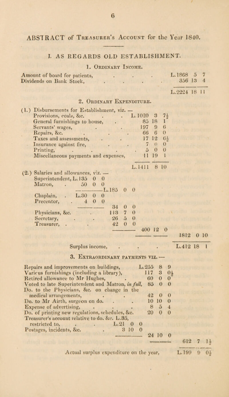 ABSTRACT of Treasurer’s Account for the Year 1840. I. AS REGARDS OLD ESTABLISHMENT. 1. Ordinary Income. Amount of board for patients, . . . L. 1868 5 7 Dividends on Bank Stock, .... 356 13 4 L.22*24 18 II 2. Ordinary Expenditure. (1.) Disbursements for Establishment, viz. — Provisions, coals, &c. L. 1020 3 nk ' 2 General furnishings to house, 85 18 1 Servants’ wages, 197 9 6 Repairs, &c. 66 6 0 Taxes and assessments, 17 12 0* Insurance against fire, 7 0 0 Printing, 5 0 0 Miscellaneous payments and expenses, 11 19 1 L. 1411 8 10 (2.) Salaries and allowances, viz. — Superintendent, L. 135 0 0 Matron, 50 0 0 L -.185 0 0 Chaplain, L.30 0 0 Precentor, 4 0 0 34 0 0 Physicians, &c. # 113 7 0 Secretary, • • 26 5 0 Treasurer, • 42 0 0 400 12 0 - 1812 0 10 Surplus income, . . . L.412 18 l 3. Extraordinary payments viz. — Repairs and improvements on buildings, L.255 8 Various furnishings (including a library), 117 3 Retired allowance to Mr Hughes, . 60 0 Voted to late Superintendent and Matron, in full, 85 0 Do. to the Physicians, &c. on change in the medical arrangements, . . 4*2 0 Do. to Mr Airth, surgeon on do. . . 10 10 Expense of advertising, . . . 8 5 Do. of printing new regulations, schedules, &c. 20 0 Treasurer’s account relative to do. &c. L.35, restricted to, . . L.21 0 0 Postages, incidents, &c. . 3 10 0 -24 10 9 0* 0 0 0 0 4 0 0 612 7 H Actual surplus expenditure on the year, L. 199 9 0£