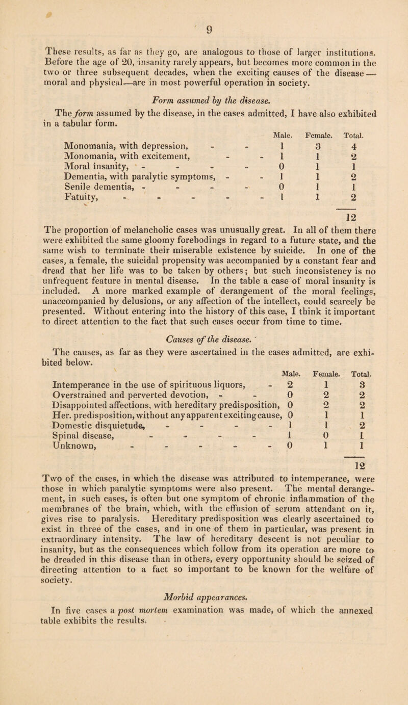 These results, as far as they go, are analogous to those of larger institutions. Before the age of 20, insanity rarely appears, but becomes more common in the two or three subsequent decades, when the exciting causes of the disease — moral and physical—are in most powerful operation in society. Form assumed by the disease. The form assumed by the disease, in the cases admitted, I have also exhibited in a tabular form. Male. Female. Total. Monomania, with depression, 1 3 4 Monomania, with excitement, 1 1 2 Moral insanity, - 0 1 1 Dementia, with paralytic symptoms, - 1 1 2 Senile dementia, - 0 1 1 Fatuity, - v' l 1 2 12 The proportion of melancholic cases was unusually great. In all of them there were exhibited the same gloomy forebodings in regard to a future state, and the same wish to terminate their miserable existence by suicide. In one of the cases, a female, the suicidal propensity was accompanied by a constant fear and dread that her life was to be taken by others; but such inconsistency is no unfrequent feature in mental disease. In the table a case of moral insanity is included. A more marked example of derangement of the moral feelings, unaccompanied by delusions, or any affection of the intellect, could scarcely be presented. Without entering into the history of this case, I think it important to direct attention to the fact that such cases occur from time to time. Causes of the disease. ' The causes, as far as they were ascertained in the cases admitted, are exhi¬ bited below. Male. Intemperance in the use of spirituous liquors, - 2 Overstrained and perverted devotion, 0 Disappointed affections, with hereditary predisposition, 0 Her. predisposition, without anyapparentexcitingcause, 0 Domestic disquietude, - - - 1 Spinal disease, - 1 Unknown, - - - - 0 Female. 1 2 2 1 1 0 1 Total. 3 2 2 1 2 l 1 12 Two of the cases, in which the disease was attributed to intemperance, were those in which paralytic symptoms were also present. The mental derange¬ ment, in such cases, is often but one symptom of chronic inflammation of the membranes of the brain, which, with the effusion of serum attendant on it, gives rise to paralysis. Hereditary predisposition was clearly ascertained to exist in three of the cases, and in one of them in particular, was present in extraordinary intensity. The law of hereditary descent is not peculiar to insanity, but as the consequences which follow from its operation are more to be dreaded in this disease than in others, every opportunity should be seized of directing attention to a fact so important to be known for the welfare of society. Morbid appearances. In five cases a post mortem examination was made, of which the annexed table exhibits the results.