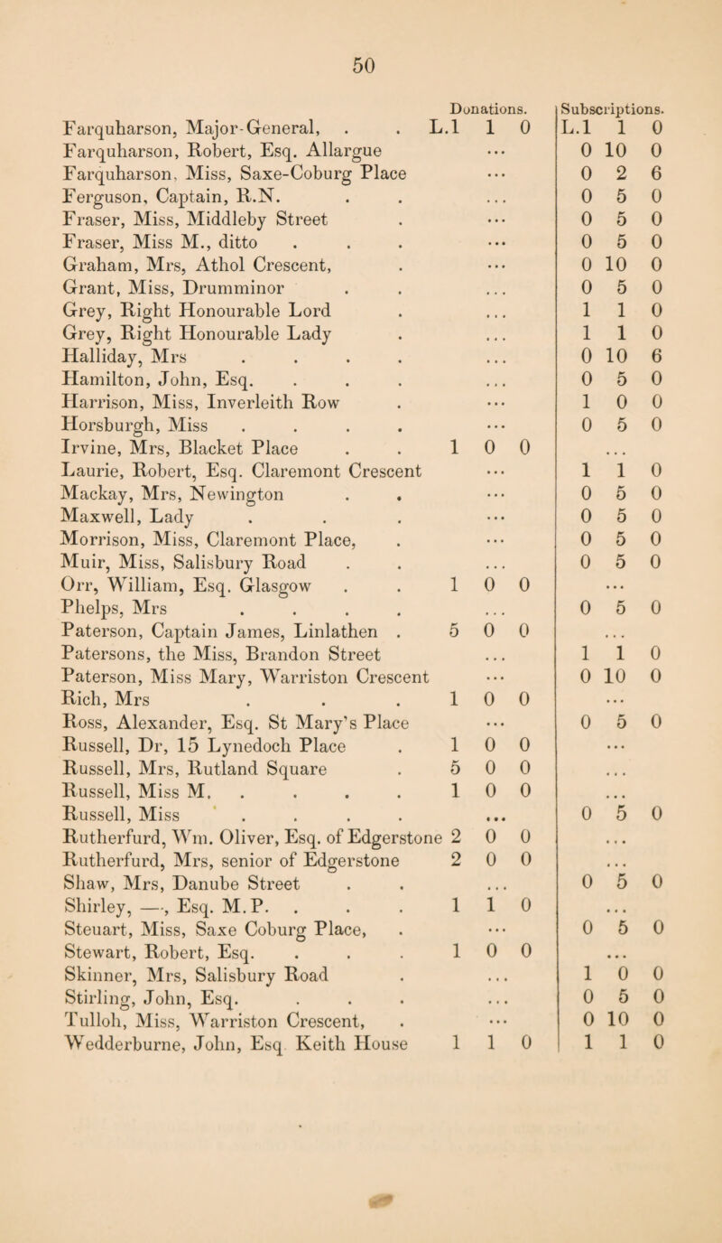 Donations. Subscriptions. Farquharson, Major-General, . . L.l 1 0 L.l 1 0 Farquharson, Robert, Esq. Allargue 0 10 0 Farquharson, Miss, Saxe-Coburg Place 0 2 6 Ferguson, Captain, R.N. 0 5 0 Fraser, Miss, Middleby Street 0 5 0 Fraser, Miss M., ditto 0 5 0 Graham, Mrs, Athol Crescent, 0 10 0 Grant, Miss, Drumminor 0 5 0 Grey, Right Honourable Lord 1 1 0 Grey, Right Honourable Lady 1 1 0 Halliday, Mrs 0 10 6 Llamilton, John, Esq. 0 5 0 Harrison, Miss, Inverleith Row 1 0 0 Horsburgh, Miss .... 0 5 0 Irvine, Mrs, Blacket Place 1 0 0 • • • Laurie, Robert, Esq. Claremont Crescent 1 1 0 Mackay, Mrs, Newington 0 5 0 Maxwell, Lady 0 5 0 Morrison, Miss, Claremont Place, 0 5 0 Muir, Miss, Salisbury Road 0 5 0 Orr, William, Esq. Glasgow 1 0 0 • • • Phelps, Mrs .... 0 5 0 Paterson, Captain James, Linlathen . 5 0 0 • « • Patersons, the Miss, Brandon Street 1 1 0 Paterson, Miss Mary, Warriston Crescent 0 10 0 Rich, Mrs 1 0 0 ... Ross, Alexander, Esq. St Mary's Place • • • 0 5 0 Russell, Dr, 15 Lynedocli Place 1 0 0 ... Russell, Mrs, Rutland Square 5 0 0 « « • Russell, Miss M. 1 0 0 • • • Russell, Miss .... « • • 0 5 0 Rutherfurd, Wm. Oliver, Esq. of Edgerstone 2 0 0 ♦ • • Rutherfurd, Mrs, senior of Edgerstone 2 0 0 « • • Shaw, Mrs, Danube Street • • • 0 5 0 Shirley, —, Esq. M.P. 1 1 0 • • • Steuart, Miss, Saxe Coburg Place, • • • 0 5 0 Stewart, Robert, Esq. 1 0 0 • • • Skinner, Mrs, Salisbury Road • • • 1 0 0 Stirling, John, Esq. • • • 0 5 0 Tulloh, Miss, Warriston Crescent, • • • 0 10 0 Wedderburne, John, Esq Keith House 1 1 0 1 1 0