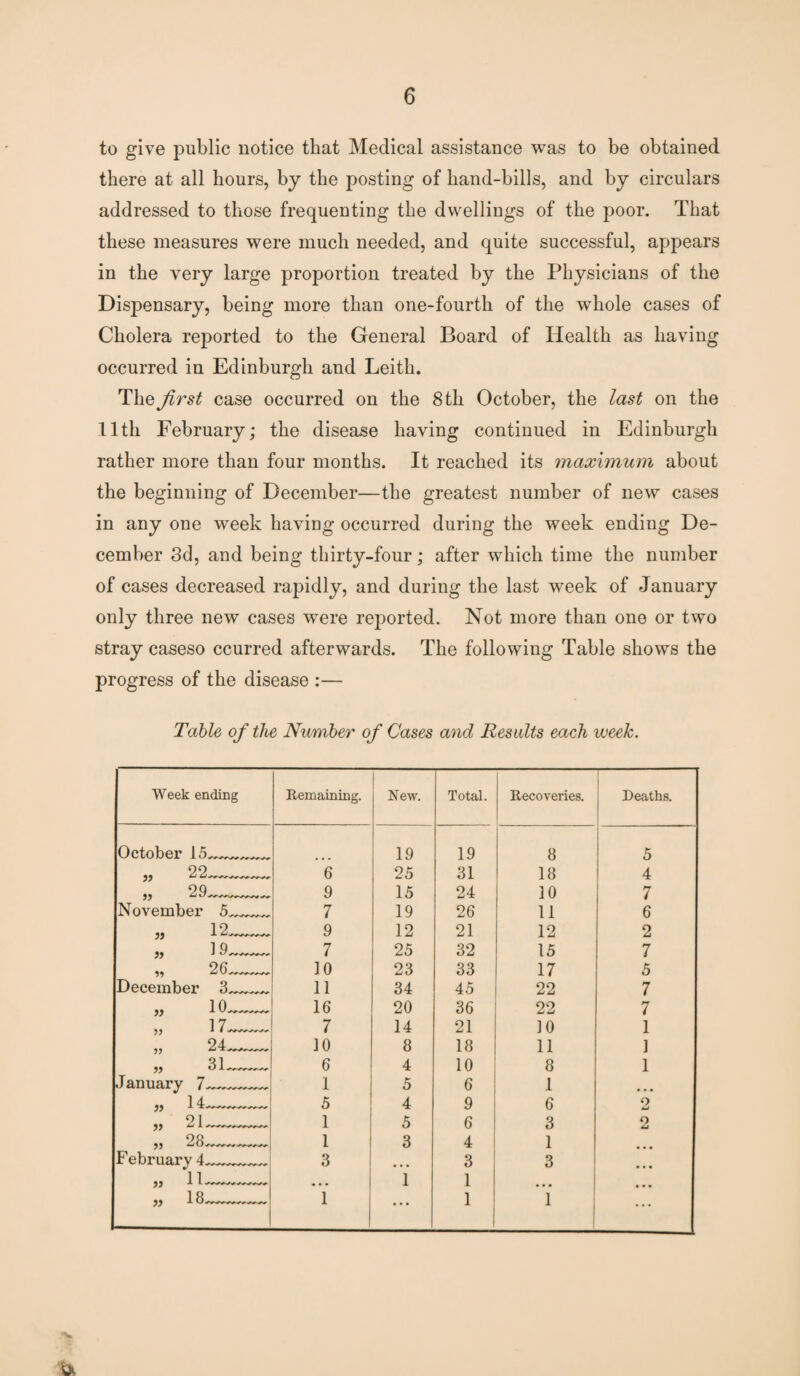 to give public notice that Medical assistance was to be obtained there at all hours, by the posting of hand-bills, and by circulars addressed to those frequenting the dwellings of the poor. That these measures were much needed, and quite successful, appears in the very large proportion treated by the Physicians of the Dispensary, being more than one-fourth of the whole cases of Cholera reported to the General Board of Health as having occurred in Edinburgh and Leith. The first case occurred on the 8 th October, the last on the 11th February; the disease having continued in Edinburgh rather more than four months. It reached its maximum about the beginning of December—the greatest number of new cases in any one week having occurred during the week ending De¬ cember 3d, and being thirty-four; after which time the number of cases decreased rapidly, and during the last week of January only three new cases were reported. Not more than one or two stray caseso ccurred afterwards. The following Table shows the progress of the disease :— Table of the Number of Cases and Results each week. Week ending Remaining. New. Total. Recoveries. Deaths. October 1_ 19 19 8 5 „ 22— 6 25 31 18 4 „ 29—— 9 15 24 10 7 November 5_ 7 19 26 11 6 „ 12- 9 12 21 12 2 1 9 JJ J 7 25 32 15 7 „ 26- 10 23 33 17 5 December 3__ 11 34 45 22 7 » - 16 20 36 22 7 „ 17~- 7 14 21 10 1 „ 24_- 10 8 18 11 1 „ 31- 6 4 10 8 1 January 7~~~ 1 5 6 1 • • • 1 4 JJ -1 5 4 9 6 2 „ 21- 1 5 6 3 2 1 3 4 1 February 4-- 3 • • • 3 3 „ 11- • • • 1 1 ... „ 18- 1 ... 1 i ...