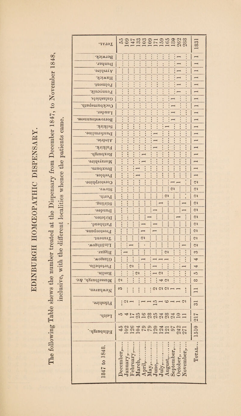EDINBURGH HOMOEOPATHIC DISPENSARY. 00 rH © a © o £ H 00 1—-I ?H © rO p >H © © © ft £ o C-tH © £ P © cd P © • l“H +-> P Ph © b CD p CD Ph ® CD • P—1 ft CD <D » iH -+H • rH 13 © o P T3 CD H-2 P <D rH •+3 fH <D P rH £ p p CD rP -P 02 £ CD rP 02 <D P Eh bJD £ o 2 © rP Eh H-3 P © U £ © P3 H-H rP H-3 • r—1 £ r> © > • rH 02 ^P Id •uaAuqAvgjvj CO (N Cl (N •oitqsgjij •quag 02 CO CM O'^NiOCDCOO^CO'^O r—I 02 r—i 01 OI CM 02 CM '—I •qSinquipa; A0CMCO'^O2>C5®~3<i—i U— CM i-h '^OtM®Ur.».iM(M(M®^t^ r— •——I I 1 I Ir—(I—I CMCM CO oo Ur. CO u <v p £ 02 02 0) . Jh . .. >» : : : : r • ® • 3 P . • • . • ^P r_, P ^ gp i, ; i :S s% a p u £>-2 'o S’ ® 3r«t5iS3 p s ^ 02 02 O •aviox 20 02N«C0OHC)iC3O(MC0 OOt)hCOO®N. OCOCOCDCO r—i r— r-H r—H l-H r-H rH I—t *-H CM 02 r—1 CO CO •qotAvjag r—i •xequng -H r •aaiqsuly r—H r-H •qoiM.'ejj rH -h quouqoj - r •qinoituiiaj - rH ■s[aiqsT3[Rf) r-H r-H •qiBdsumqqooQ r-H rH \i9pnBq -2 r-H •ssouunoisAVOJiog rH r-H WIF»S r-H r-H *3UI{01J3JUnQ r—H r-H •aupaxy -h - Wip'd rH rH •qgmqxog r-H r •enqsABioj^ r-H •uanqxojg rH rH •sap^aag rH •aujqd.1cqs.103 rH r—H 02 •9AV04S 02 02 •*u«d 1 02 02 •Suqjtiis r—j rH 02 •oopung r-H r-H 02 •uoiaina ^H • r-H 02 •puaqqpeg rH 02 •sauduoisa.ig 1 rH 02 •JU3UBIX 02 02 •AvoSqiiltnx | i—H • - 02 MBSStg r—H * 02 CO •A\.o8sTq£) | r-H r-H rH rH •oipqopiog 02 • rH • r-H Hf •uqso'g : C2 : rH CM • »o •02p ‘q8iuq[9sstij\[ | 02 • xh 02 • CO CO U-. rH CM O AO i-3 H H O EH