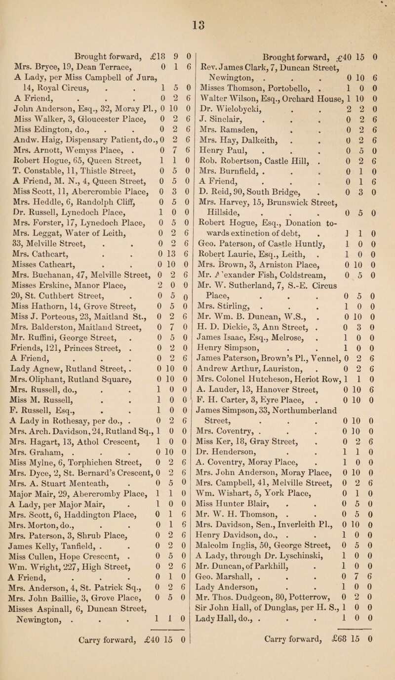 Brought forward, £18 9 0 Brought forward, £40 15 0 Mrs. Bryce, 19, Dean Terrace, 0 1 6 Rev. James Clark, 7, Duncan Street, A Lady, per Miss Campbell of Jura, Newington, 0 10 6 14, Royal Circus, 1 5 0 Misses Thomson, Portobello, . 1 0 0 A Friend, 0 2 6 Walter Wilson, Esq., Orchard House, 1 10 0 John Anderson, Esq., 32, Moray PI. ,0 10 0 Dr. Wielobycki, . . 2 2 0 Miss Walker, 3, Gloucester Place, 0 2 6 J. Sinclair, . . . 0 2 6 Miss Edington, do., 0 2 6 Mrs. Ramsden, * . 0 2 6 Andw. Haig, Dispensary Patient, do., 0 2 6 Mrs. Hay, Dalkeith, . . 0 2 6 Mrs. Arnott, Wemyss Place, . 0 7 6 Henry Paul, 0 5 0 Robert Hogue, 65, Queen Street, 1 1 0 Rob. Robertson, Castle Hill, . 0 2 6 T. Constable, 11, Thistle Street, 0 5 0 Mrs. Burnfield, . . . 0 1 0 A Friend, M. N., 4, Queen Street, 0 5 0 A Friend, . . . 0 1 6 Miss Scott, 11, Abercrombie Place, 0 3 0 D. Reid, 90, South Bridge, . 0 3 0 Mrs. Heddle, 6, Randolph Cliff, 0 5 0 Mrs. Harvey, 15, Brunswick Street, Dr. Russell, Lynedoch Place, 1 0 0 Hillside, ... 0 5 0 Mrs. Forster, 17, Lynedoch Place, 0 5 0 Robert Hogue, Esq., Donation to¬ Mrs. Leggat, Water of Leith, 0 2 6 wards extinction of debt, . ] 1 0 33, Melville Street, 0 2 6 Geo. Paterson, of Castle Huntly, 1 0 0 Mrs. Cathcart, 0 13 6 Robert Laurie, Esq., Leith, . 1 0 0 Misses Cathcart, 0 10 0 Mrs. Brown, 3, Arniston Place, 0 10 0 Mrs. Buchanan, 47, Melville Street, 0 2 6 Mr. / ’exander Fish, Coldstream, 0 5 0 Misses Erskine, Manor Place, 2 0 0 Mr. W. Sutherland, 7, S.-E. Circus 20, St. Cuthbert Street, 0 5 0 Place, ... 0 5 0 Miss Hathorn, 14, Grove Street, 0 5 0 Mrs. Stirling, ... 1 0 0 Miss J. Porteous, 23, Maitland St., 0 2 6 Mr. Wm. B. Duncan, W.S., . 0 10 0 Mrs. Balderston, Maitland Street, 0 7 0 H. D. Dickie, 3, Ann Street, . 0 3 0 Mr. Ruffini, George Street, 0 5 0 James Isaac, Esq., Melrose, . 1 0 0 Friends, 121, Princes Street, . 0 2 0 Henry Simpson, . . 1 0 0 A Friend, 0 2 6 James Paterson, Brown’s PL, Yennel, 0 2 6 Lady Agnew, Rutland Street, . 0 10 0 Andrew Arthur, Lauriston, . 0 2 6 Mrs. Oliphant, Rutland Square, 0 10 0 Mrs. Colonel Hutcheson, Heriot Row, 1 1 0 Mrs. Russell, do., 1 0 0 A. Lauder, 13, Hanover Street, 0 10 6 Miss M. Russell, 1 0 0 F. H. Carter, 3, Eyre Place, . 0 10 0 F. Russell, Esq., 1 0 0 James Simpson, 33, Northumberland A Lady in Rothesay, per do., . 0 2 6 Street, ... 0 10 0 Mrs. Arch. Davidson, 24, Rutland Sq., 1 0 0 Mrs. Coventry, . . . 0 10 0 Mrs. Hagart, 13, Athol Crescent, 1 0 0 Miss Ker, 18, Gray Street, . 0 2 6 Mrs. Graham, . 0 10 0 Dr. Henderson, . . 1 1 0 Miss Mylne, 6, Torphichen Street, 0 2 6 A. Coventry, Moray Place, . 1 0 0 Mrs. Dyce, 2, St. Bernard’s Crescent, 0 2 6 Mrs. John Anderson, Moray Place, 0 10 0 Mrs. A. Stuart Menteath, 0 5 0 Mrs. Campbell, 41, Melville Street, 0 2 6 Major Mair, 29, Abercromby Place, 1 1 0 Wm. Wishart, 5, York Place, 0 1 0 A Lady, per Major Mair, 1 0 0 Miss Hunter Blair, . . 0 5 0 Mrs. Scott, 6, Haddington Place, 0 1 6 Mr. W. H. Thomson, . . 0 5 0 Mrs. Morton, do., 0 1 6 Mrs. Davidson, Sen., Inverleith PL, 0 10 0 Mrs. Paterson, 3, Shrub Place, 0 2 6 Henry Davidson, do., . . 1 0 0 James Kelly, Tanfield, . 0 2 0 Malcolm Inglis, 50, George Street, 0 5 0 Miss Cullen, Hope Crescent, . 0 5 0 A Lady, through Dr. Lyschinski, 1 0 0 Wm. Wright, 227, High Street, 0 2 6 Mr. Duncan, of Parkhill, . 1 0 0 A Friend, 0 1 0 Geo. Marshall, ... 0 7 6 Mrs. Anderson, 4, St. Patrick Sq., 0 2 6 Lady Anderson, . . 1 0 0 Mrs. John Baillie, 3, Grove Place, 0 5 0 Mr. Tlios. Dudgeon, 80, Potterrow, 0 2 0 Misses Aspinall, 6, Duncan Street, Sir John Hall, of Dunglas, per H. S., 1 0 0 Newington, . 1 1 0 Lady Hall, do., ... 1 0 0 Carry forward, £40 15 0 Carry forward, £68 15 0