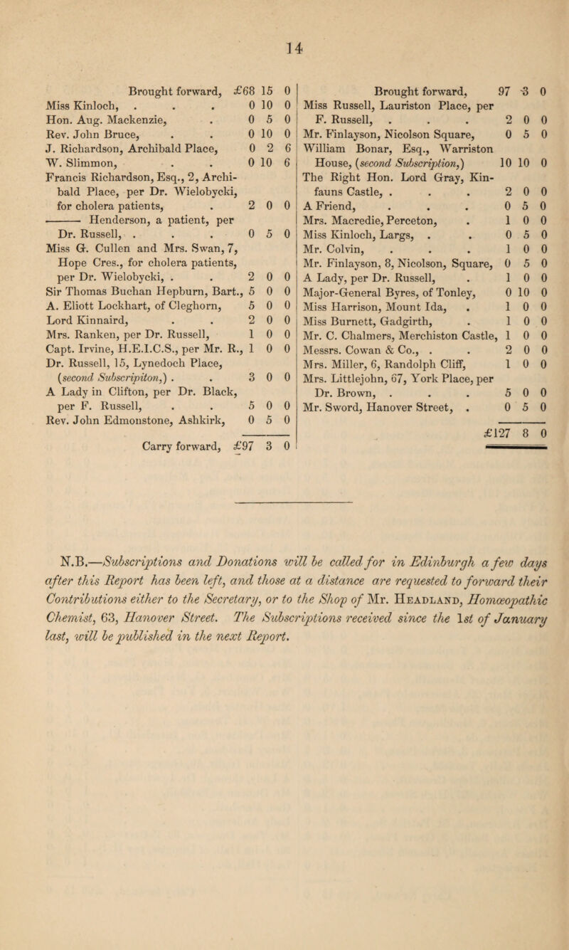 Brought forward, £68 15 0 Brought forward, 97 -3 0 Miss Kinloch, ... 0 10 0 Miss Russell, Lauriston Place, per Hon. Aug. Mackenzie, . 0 5 0 F. Russell, 2 0 0 Rev. John Bruce, . . 0 10 0 Mr. Finlayson, Nicolson Square, 0 5 0 J. Richardson, Archibald Place, 0 2 6 William Bonar, Esq., Warriston W. Slimmon, . . 0 10 6 House, (second Subscription,) 10 10 0 Francis Richardson, Esq., 2, Archi- The Right Hon. Lord Gray, Kin- bald Place, per Dr. Wielobycki, fauns Castle, . 2 0 0 for cholera patients, . 2 0 0 A Friend, 0 5 0 -- Henderson, a patient, per Mrs. Macredie, Perceton, 1 0 0 Dr. Russell, ... 0 5 0 Miss Kinloch, Largs, . 0 5 0 Miss G. Cullen and Mrs. Swan, 7, Mr. Colvin, 1 0 0 Hope Cres., for cholera patients, Mr. Finlayson, 8, Nicolson, Square, 0 5 0 per Dr. Wielobycki, . . 2 0 0 A Lady, per Dr. Russell, 1 0 0 Sir Thomas Buchan Hepburn, Bart., 5 0 0 Major-General Byres, of Tonley, 0 10 0 A. Eliott Lockhart, of Cleghorn, 5 0 0 Miss Harrison, Mount Ida, 1 0 0 Lord Kinnaird, . . 2 0 0 Miss Burnett, Gadgirth, 1 0 0 Mrs. Ranken, per Dr. Russell, 1 0 0 Mr. C. Chalmers, Merchiston Castle, 1 0 0 Capt. Irvine, H.E.I.C.S., per Mr. R., 1 0 0 Messrs. Cowan & Co., . 2 0 0 Dr. Russell, 15, Lynedoch Place, Mrs. Miller, 6, Randolph Cliff, 1 0 0 (second Subscripiton,) . . 3 0 0 Mrs. Littlejohn, 67, York Place, per A Lady in Clifton, per Dr. Black, Dr. Brown, . 5 0 0 per F. Russell, . . 5 0 0 Mr. Sword, Hanover Street, . 0 5 0 Rev. John Edmonstone, Ashkirk, 0 5 0 £127 8 0 Carry forward, £97 3 0 N.B.—Subscriptions and Donations will be called for in Edinburgh a few days after this Report has been left, and those at a distance are requested to forward their Contributions either to the Secretary, or to the Shop of Mr. Headland, Homoeopathic Chemist, 63, Hanover Street. The Subscriptions received since the ls£ of January last, will be published in the next Report.