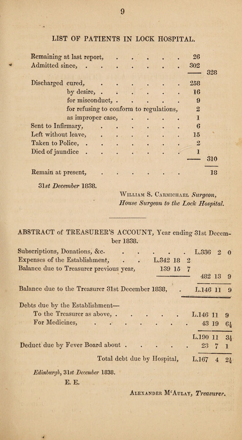 LIST OF PATIENTS IN LOCK HOSPITAL. Remaining' at last report, . . Admitted since,. Discharged cured,. by desire,. for misconduct, .... for refusing to conform to regulations, as improper case. Sent to Infirmary, ..... Left without leave, ..... Taken to Police,. Died of jaundice ...... Remain at present,. 31 st December 1838. 26 302 258 16 9 2 1 6 15 2 1 328 310 18 William S. Carmichael Surgeon, House Surgeon to the Lock Hospital. ABSTRACT of TREASURER’S ACCOUNT, Year ending 31st Decem¬ ber 1838. Subscriptions, Donations, &c. .... . L.336 2 0 Expenses of the Establishment, . . L.342 18 2 Balance due to Treasurer previous year, 139 15 7 * — 482 13 9 Balance due to the Treasurer 31st December 1838, L.146 11 9 Debts due by the Establishment— To the Treasurer as above,. L.146 11 9 For Medicines,. 43 19 6| L.190 11 34 Deduct due by Fever Board about .... 23 7 1 Total debt due by Hospital, L.167 4 24 Edinburgh, 31st December 1838. E. E. Alexander MWulay, Treasurer.