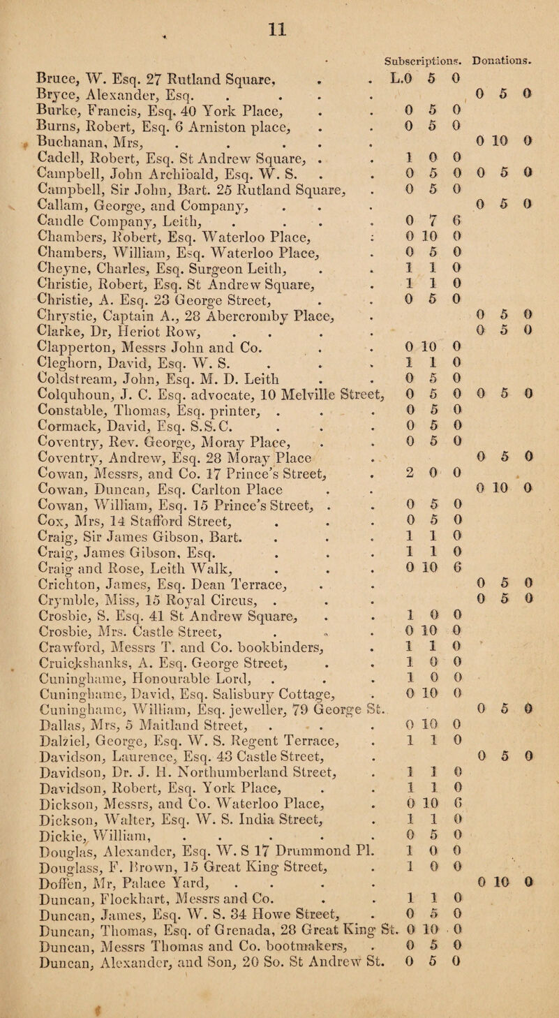 - Subscription!?. Brace, W. Esq. 27 Rutland Square, . . L.O 5 0 Bryce, Alexander, Esq. Burke, Francis, Esq, 40 York Place, . . 0 5 0 Burns, Robert, Esq. 6 Arniston place, . . 0 5 0 Buchanan, Mrs, . . Cadell, Robert, Esq. St Andrew Square, . . 10 0 Campbell, John Archibald, Esq. W. S. . 0 5 0 Campbell, Sir John, Bart. 25 Rutland Square, . 0 5 0 Callam, George, and Company, Candle Company, Leith, . . .076 Chambers, Robert, Esq. Waterloo Place, ; 0 3.0 0 Chambers, William, Esq. Waterloo Place, . 0 5 0 Cheyne, Charles, Esq. Surgeon Leith, . . 110 Christie, Robert, Esq. St Andre w Square, . 110 Christie, A. Esq. 28 George Street, . . 0 5 0 Chrystie, Captain A., 28 Abercromby Place, Clarke, Dr, Heriot Row, Clapperton, Messrs John and Co. . . 0 10 0 Clegliorn, David, Esq. W. S. . . .110 Coldstream, John, Esq. M. D. Leith . • 0 5 0 Colquhoun, J. C. Esq. advocate, 10 Melville Street, 0 5 0 Constable, Thomas, Esq. printer, . . .050 Cormack, David, Esq. S.S. C. . . . 0 5 0 Coventry, Rev. George, Moray Place, . . 0 5 0 Coventry, Andrew, Esq. 28 Moray Place Cowan, Messrs, and Co. 17 Prince’s Street, . 2 0 0 Cowan, Duncan, Esq. Carlton Place Cowan, William, Esq. 15 Prince’s Street, . .05 Cox, Mrs, 14 Stafford Street, . . .05 Craig, Sir James Gibson, Bart. . . .11 Craig, James Gibson, Esq. . . .11 Craig and Rose, Leith Walk, . . . 0 10 Crichton, James, Esq. Dean Terrace, Crymble, Miss, 15 Royal Circus, . Crosbic, S. Esq. 41 St Andrew Square, . . 10 Crosbie, Mrs. Castle Street, . « . 0 10 Crawford, Messrs T. and Co. bookbinders, . 1 1 Cruickshanks, A. Esq. George Street, . .10 Cuninghame, Honourable Lord, . . .10 0 10 St.. Cuninghame, David, Esq. Salisbury Cottage, Cuninghame, William, Esq. jeweller, 79 George Dallas, Mrs, 5 Maitland Street, Dalziel, George, Esq. W. S. Regent Terrace, Davidson, Laurence, Esq. 43 Castle Street, Davidson, Dr. J. H. Northumberland Street, Davidson, Robert, Esq. York Place, Dickson, Messrs, and Co. Waterloo Place, Dickson, Walter, Esq. W. S. India Street, Dickie, William, . . Douglas, Alexander, Esq. W. S 17 Drummond Pi Douglass, F. Brown, 15 Great King Street, Doffen, Mr, Palace Yard, Duncan, Flockhart, Messrs and Co. Duncan, James, Esq. W. S. 84 Howe Street, Duncan, Thomas, Esq. of Grenada, 28 Great King St. 0 10 Duncan, Messrs Thomas and Co. bootmakers, . 0 5 Duncan, Alexander, and Son, 20 So. St Andrew St. 0 5 0 1 1 1 0 1 0 1 1 10 1 1 1 10 1 5 0 0 1 1 0 5 0 0 0 0 6 0 0 0 0 0 0 0 0 0 6 0 0 0 0 0 0 0 0 0 t Donations. 0 5 0 0 10 0 0 5 0 0 5 0 0 5 0 0 5 0 0 5 0 0 5 0 0 10 0 0 5 0 0 5 0 0 5 0 0 5 0 0 10 0