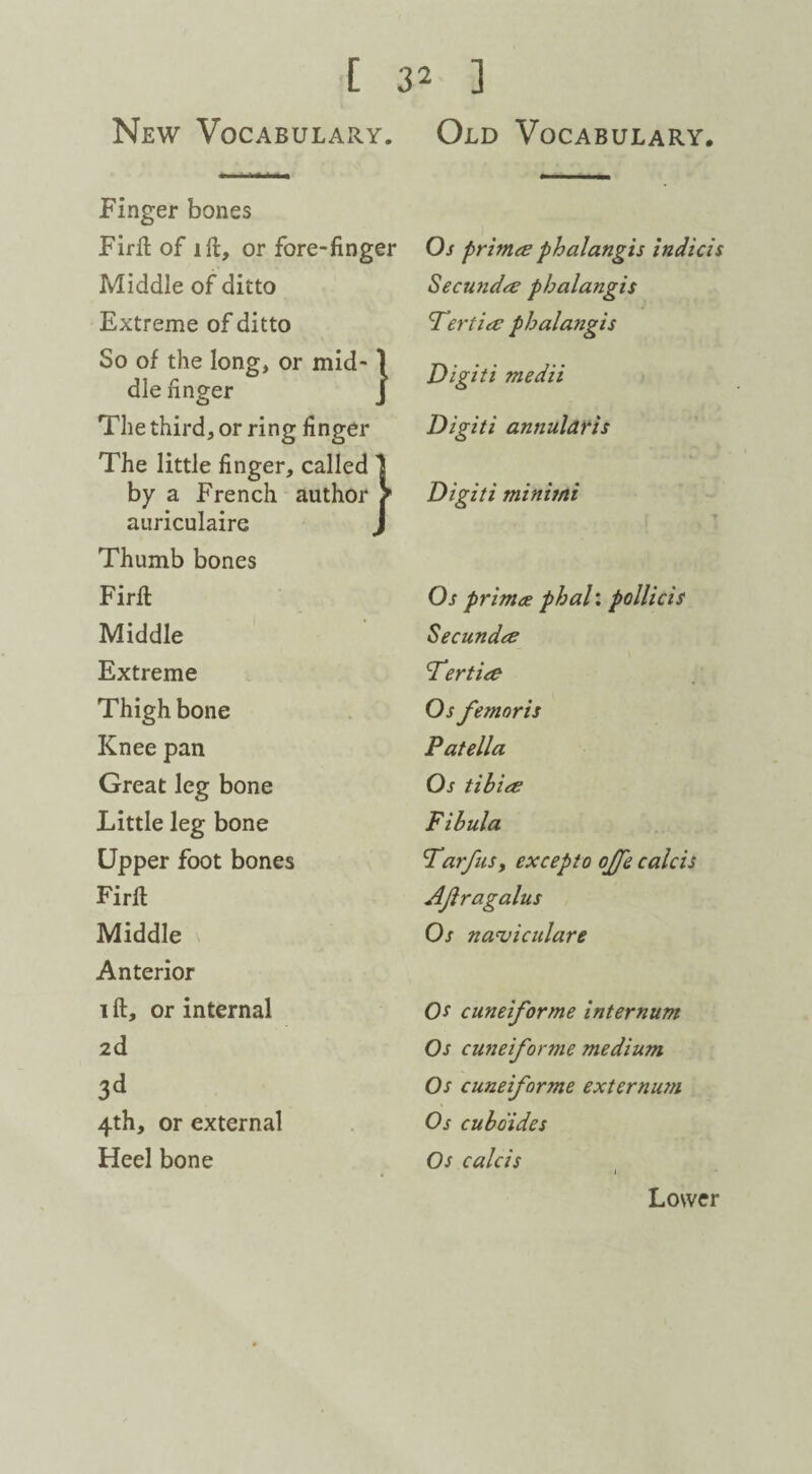 New Vocabulary. Old Vocabulary. Finger bones Firft of ift, or fore-finger Middle of ditto Extreme of ditto So of the long, or mid-1 die finger The third, or ring finger The little finger, called 1 by a French author > auriculairc J Thumb bones Firft Middle Extreme Thigh bone Knee pan Great leg bone Little leg bone Upper foot bones Firft Middle Anterior i ft, or internal 2d 3d 4th, or external Heel bone Os primes phalangis in did s Secundse phalangis Ter ties phalangis Digiti medii Digiti annularis Digiti minimi Os primes phal: pollids Secundes Ter ties Os femoris Patella Os tibies Fibula TarfuSy excepto offe calcis AJlragalus Os na<viculare Os cuneiforme internum Os cuneifor7ne medium Os cuneiforme externutn Os cuboides Os calcis Lower