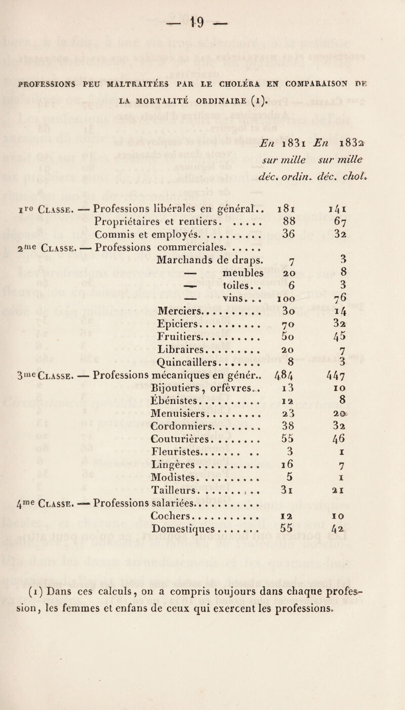 PROFESSIONS PEU MALTRAITEE5 PAR LE CHOLERA EN COMPARACSON BE LA MORTALITE ORDINAIRE (i). En i83i En i83a sur mille sur mille dec. or din. dec. choL irG Classe. — Professions liberales en general.. 181 341 Proprietaires et rentiers. 88 67 Commis et employes. 36 32 2me Classe. — • Professions commerciales. Marchands de draps. 7 3 — meubles 20 8 —— toiles. . 6 3 vins. . . lOO 76 Merciers. 3o *4 Epiciers.. 70 32 Fruitiers.. 5o 45 Libraires.. 20 7 Quincaillers.. . 8 3 3 me Classe. —- Professions mecaniques en gener.. 484 447 Bijoutiers, orfevres.. 13 ID Ebenistes. . .. 12 8 Menuisiers. 23 2©.;. Cordonniers.. . 38 32 Couturieres. 55 4 6 Fleuristes. 3 1 Lingeres .. 16 7 Modistes.. 5 1 Tailleurs.. 31 21 4rae Classe. Professions salariees. Cochers. 12 so Domestiques.. 55 42 (i) Dans ces calculs, on a compris toujours dans chaque profes^- sion, les femmes et enfans de ceux qui exercent Ies professions.