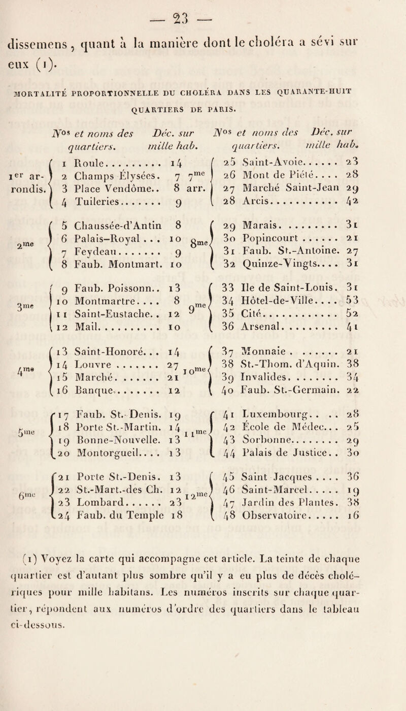 dissemens , quant a eux (i). la maniere dont le cholera a sevi sur MORTALITE PROPORTIONNELLE DU CHOLERA DANS LES QUARANTE-HU1T QUARTIERS DE PARIS. ier ar- rondis. 2me me ’.me 6 me Dec. sur mi lie hab. iYr°* et noms des quar tiers. 1 Roule. 14 2 Champs Elysees. 7 7 3 Place Vendome.. 8 arr 4 Tuileries. 9 me i 5 Chaussee-d’Antin 8 6 Palais-Royal ... 10 gme< 7 Feydeau. 9 8 Faub. Monlmart. 10 9 Faub. Poissonn.. i3 10 Montmartre. ... 8 11 Saint-Eustache. . 12 12 Mail. 10 13 Saint-Honore. . . 14 14 Louvre. 27 15 Marche.21 16 Banque.. 12 17 Faub. St. Denis. 19 18 Porte St.-Martin. 14 19 Bonne-Nouvelle. i3 20 Montorgueil.. . . i 3 '21 Porte St.-Denis. i3 22 St.-Mart.-des Ch. 12 2 3 Lombard. 2 3 24 Faub. du Temple 18 iVos et no ms des Dec. sur quar tiers. mdle hab» ' 2 5 Saint-Avoie. 2 3 26 Mont de Piele. ... 28 27 Marche Saint-Jean 29 28 Arcis. 4'2 29 Marais. 3i 30 Popincourt. 21 31 Faub. St.-Anloine. 27 32 Quinze-Yingts.. . . 3i 3 1 9 me , I O me, 1 1 me, 12 me, 33 lie de Saint-Louis. 34 Hotel-de-Ville. . . . 35 Cite. 36 Arsenal. 4i 53 52 37 Monnaie.21 38 vSt.-Thom. d’Aquin. 38 3q Invalides. 34 4o Faub. St.-Germain. 22 28 2 5 41 Luxembourg.. . 42 Ecole de Medec.. 43 Sorbonne. 29 44 Palais de Justice. . 3o 45 Saint Jacques . . . . 46 Saint-Marcel. 47 Jardin des Plantes. 48 Observatoire. 36 19 38 16 (1) Voyez la carte qui accompagne cet article. La teinte de chaque quartier est d’autant plus sombre qu’il y a eu plus de deces chole- riques pour niille habitans. Les numeros inscrits sur cluujue quar¬ tier, repondent aux numeros d’ordre des quarliers dans le tableau ci-dessous.