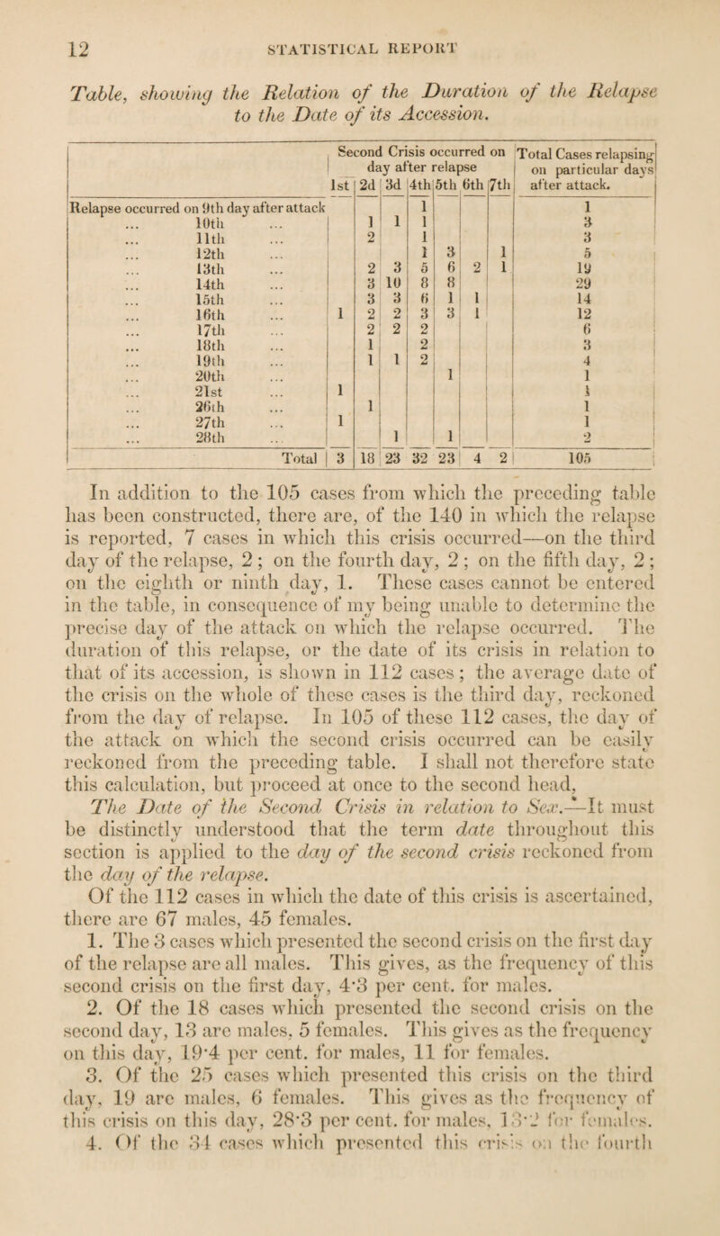 'Fable, showing tlce Relation of the Duration of the Relapse to the Date of its Accession. ^ Second Crisis occurred on Total Cases relapsinj^ ! day alter relapse j on particular daj’s 1st 2d 3d 4th 5th 6th 7tli i after attack. Relapse occurred on 9th day after attack 10th 11th 12th 13th 14th 15th 16th 17th 16th 19th 20th 21st 26th 27th 26th Total 3 1 3 10 31 3 2 2 2: 2 li. 1 3i 3 2 i 2 ! 2 i 1 1 3 3 5 19 29 14 12 6 3 4 1 \ 1 1 o 16 23 32 23’ 4 2 105 In addition to tlie 105 cases from which tlie preceding table has been constructed, there are, of the 140 in whicli the relapse is reported, 7 cases in which this crisis occurred—on the third day of the relapse, 2 ; on the fourth day, 2 ; on the fifth day, 2 ; on the eighth or ninth dav, 1. These cases cannot be entered in the table, in consequence of my being unable to determine the precise day of the attack on which the relapse occurred. The duration of this relapse, or the date of its crisis in relation to that of its accession, is shown in 112 cases; the average date of the crisis on the wdiole of these cases is the third day, reckoned from the day of relapse. In 105 of these 112 cases, the day of the attack on whicli the second crisis occurred can be easily t- reckoned from the preceding table. I shall not therefore state this calculation, but proceed at once to the second head. The Date of the Second Crisis in relation to It must be distinctly understood that the term date througliout this section is applied to the day of the second crisis reckoned from the day of the relapse. Of the 112 cases in which the date of this crisis is ascertained, tliere are 67 males, 45 females. 1. The 3 cases wdiich presented the second crisis on the first day of the relapse are all males. Tliis gives, as the frequency of this second crisis on the first day, 4*3 per cent, for males. 2. Of the 18 cases whicli presented the second crisis on the second day, 13 arc males, 5 females. This gives as the frequency on this day, 19*4 per cent, for males, 11 for females. 3. Of tlie 25 cases which presented this crisis on the third day, 19 arc males, 6 females. This gives as the f!*e<]nency of this ci-isis on this day, 28*3 per cent, for males, 13*2 fer feniab's. 4. Of the 31 cases wliich presented tliis crisis oa tin* {'oiirth