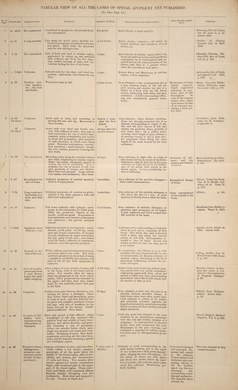 TABULAR VIEW OF ALL THE CASES OF SPINAL APOPLEXY YET PUBLISHED. (To Face Page 10.) 1 No. of i „ . . . Case. Se* and Age. Supposed Cause. Symptoms. Duration of Illness. Seat and extent of the Extravasation. 1 Other Morbid Appear, ances. Authority. 1 m. adult Not mentioned. Considered as apoplectic, but mental facul¬ ties unimpaired. Not given. Spinal sheath; a large quantity. Duvcrney, Hist, de l’Acad, dcs Sc. tome ii. p. 47. Annde 1688. 2 , m. 01 A long journey. Pain along the whole spine, speedily fol¬ lowed by paraplegia, incontinence of urine and faices. Died whilo the physician sent for was talking to him. A few hours. Spinal sheath ; extensive,— all below 2d dorsal vertebra, and substance of cord broken up. i Gaultier de Claubry, Journal Gen. de Med. 1808. 3 5 f. 14 Not mentioned. Pain of head and back in lumbar region, aggravated by sitting up, and attended' with sickness and fever for live days • then sudden increase of pain, and con¬ vulsions lasting for five or six hours. 5 days. Spinal sheath, in lumbar region,filled with blood not uniform in tint, and imperfectly coagulated—as if extravasation had oc¬ curred first at the commencement of the illness, and then to a greater extent when the convulsions took place. Chevalier, Transac. Me- dico-Chir. Soc. of Lond. vol. iii. p. 103. 4 — 7 days 1 Unknown. 1 Refused suck for two days, and cried fre¬ quently ; afterwards, convulsions for two days. 1 days. Between Bones and Membranes, in cervical region; a firm coagulum. A bercrombie, IJis. of Brain and Spinal Cord. 1828, p. 362. 5 m. 70 | Previous cere¬ bral apoplex¬ ies ; was bent and feeble. Was found dead in bed. (?) few hours. Grey substance :—One extravasation size of a pea, between origin of 5th and Gth cerv. nerves, and another the size of a filbert on a level with the 4th dorsal nerves, destroying both white and grey substance. A little surrounding soften¬ ing, and considerable general vascu¬ larity. Membranes of brain highly injected. Small superficial softening in pos¬ terior part of left hemisphere. In each of the corpora striata were slight cysts about the size of an almond, con¬ taining a little yel¬ low fluid. Hutin, Nouvelle Biblio- theque Medicale, tome ler, annee 1828, p. 170. 6 . in. 32 1 st attack 37 2d attack 1 Unknown. Unknown. Acute pain in neck, and constraint in moving left arm and leg. Recovered in three months. Acute pain over third and fourth cerv. vert, with stiffness of neck ; then pain in both extremities for ten or twelve days; complete palsy of sensibility and motion in trunk and extremities, with exception of right shoulder, in which were sharp pains. Muscular contractions; involun¬ tary excretions ; mind tranquil; slough¬ ing over sacrum, grumous vomiting and slow death. Nearly 5 years after the first attack, or 40 days after the second seizure. Grey substance ; three distinct extravasa¬ tions; 1st, strongly encysted, size of an almond, corresponding to origin of 4th, 5th, and Gth cerv. nerves of left side, raising the posterior fibres, probably of four years date ; 2d, a yellow patch, covering whole length of grey substance, of perhaps twenty or thirty days date; 3d, coagulated blood filling the whole length of the canal formed by the white substance. Gruveilhier, Anat. Path, tome ler, iii. livraison, et planche vi. 7 7 m. 29 1 Not mentioned. ' • [ *| Shivering, pains along the vertebral column and loins originating in lumbar region. Right leg nearly completely palsied in motion but not in sensibility. Loss of sensation but not of motion in left side, with paralysis of rectum and bladder. Mind clear and tranquil. Large eschars over sacrum and trochanters. Slow death. 34 days. Grey substance, in right side, at origin of last dorsal nerves, to extent of 21 inches. Infiltration also of fluid blood into grey substance of right side, from the inferior part of the crural bulb nearly to the dorsal region. A very considerable ex¬ tent of softening. Abscesses of kid¬ neys ; and the ureters and bladder ulcerated. Monod, Bulletin de la Soc. Anatomique. No. xviii. p. 349. 8 f. old Encephaloid dis¬ ease of brain. Ordinary symptoms of cerebral apoplexy. Died as if asphyxiated. Immediate. Grey substance of the medulla oblongata— three small extravasations. Encephaloid disease of brain. Ollivier, Traite des Mala¬ dies de la Moelle Epi- niere, iii ed. Tome ii. p. 139. 9 f. 64 Long continued bad health, hys¬ teria, and deaf¬ ness. Ordinary symptoms of cerebral apoplexy ; uttered a cry, leant against a wall, and fell down asphyxiated. Immediate. Grey substance of the medulla oblongata, a clot about the size of a nut. A great quantity of bloody serum filled the canal. Great engorgement of the vessels of the brain. Ollivier, p. 140. 10 I m. 55 Unknown. Fell down suddenly with epileptic move¬ ments in the extremities, in which sensi¬ bility was preserved; foamed at the mouth; could not speak. Respiration at first restrained, soon became embarrassed and stertorous; and general paralysis ensued. 2 or 3 hours. Grey substance of medulla oblongata; at posterior part occupying all its length. A part ruptured, and blood escaped into 4th ventricle of the brain. Bouillaud, Jour. Hebdom- adaire. Tome ii. 1829. n f. adult Syphilitic caries of 3d cerv. vert. Difficulty and pain in moving neck; watch¬ fulness ; quick pulse. On 3d day, severe pain and tetanic contraction of muscles of neck; feebleness of upper extremities. 6th day, palsy of left arm; convulsions of all the limbs; difficulty of respiration, delirium ; and then general paralysis. 8 days. Underpia mater—surrounding cervical por¬ tions of cord was a coagulum of dark blood. The blood also had insinuated itself a little way along the cervical nerves of left side. Extravasation ex¬ tended to base of brain. Dorsal and lumbar portion of cord was firm, and of a red colour. Lepestre, Arch. Gener. do Med. Annee 1830. 12 in. 29 Exposed to the heat of the sun. While walking experienced greatfeebleness, and acute pain in the neck. Fell down suddenly paralysed in lower half of body, —equally in sensibility as in motion; and died on the 3d day with symptoms of asphyxia. 3 days. No examination, but Ollivier (t. ii., p. 190) considers the case, beyond doubt, as one of extravasation in the grey substance of cervical region, destroying it, the blood afterwards infiltrating towards the me¬ dulla oblongata. Colliny, Archiv. Gen. de Med.Fevrier 1836. Tome x. p. 198. 13 i in. 12 1 Jerk 10 months previously from a cord thrown round the neck while swinging. After a lapse of some months, became stiff in the neck, weak in the limbs, and in¬ active. Ten months after the injury there was paraplegia of the lower extre¬ mities, which progressively extended to the upper; and then, four days before death, he was suddenly seized with pain in the back. A few days. Between bones and membranes, a large quan¬ tity, partly fluid and partly coagulated; originating apparently from about the second or third cerv. vert., and extending downwards below the fourth dorsal vert. No mention of state of cord. Howship, Observ. in Sur¬ gery and Anat., p. 115. Also in “ Discrimination of Surgical Disease,” p. 79. 14 rn. 40 i Unknown. Sudden acute pain between shoulders, con¬ tinuing for about a fortnight. Three days before death had lancinating pains in back of neck; and then followed dor¬ sal pains and complete paralysis of arms and legs, with loss of sensation in the latter, but not in the former. Intelli¬ gence unaffected. Slow death. 20 days. Grey substance, a dark clot, the sizo of an almond, between shoulder blades. A little lower down were other small clots. Cord softened to extent of six inches, and yellowish coloured opposite the largest extravasation; membranes reddish bluish to extent of three inches, and with slight adhesions. Grisolle, Jour. Hebdom- adaire. Annee 1836. p. 32. 15 in. 48 1 4 years of bad health, from exposure at sea, rheumatism, & dyspepsia. Mind and speech a little affected; slight hempilegia of left side, attended with pains in head and middle of back, fever- ibhness, and alvino disorder, and gradu¬ ally becoming a case of paraplegia. About two months before death, para¬ plegia was general over trunk and extre¬ mities. Sloughing of nates. Slow death, respiration surviving all the other func¬ tions, and the features assuming a placid and intelligent aspect. 1 year Under pia mater but external to the cord enclosed in an adventitious membrane were the red and broken remains of a coagulum. It corresponded to the first dorsal vert., and compressed the cord. Membranes at the part vascular, and contained a quantity of reddish serum, but there was no disorganization of the cord. Stroud, Bright’s Medical Reports. Vol. ii. p. 339. 10 | m. 30 Frequent biliary derangement; strumous con¬ stitution ;strain of back 1 0 days previously. Languor, retention of urine, and soon after¬ wards (within a few hours), complete paraplegia of all the parts below the middle of the dorsal region, alike of sen¬ sibility and motion, and incontinence of urine and faeces. Two months after seizure spasms and tetanic contractions began, with occasional pain in the upper part of the dorsal region. These conti¬ nued until death, with occasional bilious feverish attacks. Sloughing over the trochanters. Mind clear and tranquil to the last. Process of death slow. 2 years and 7 months. Substance of cord, corresponding to the sixth dorsal vertebra, and to the extent of two inches was a dark green discolor¬ ation, tinging the cord throughout. To the extent of about one inch above, and about five inches below the disco¬ loured portion, the cord \vas much atten¬ uated and softened. Membranos per¬ fectly healthy. Liver much enlarged and engorged. Ab¬ scesses and calculi in the kidneys. 11 reters dilated and thickened,also con¬ taining calculi, as did the bladder, which was likewise ulcerated. Ab¬ normal fatty nutri¬ tion and melanotic- like deposits about omenta, &c. The case detailed in this communication.