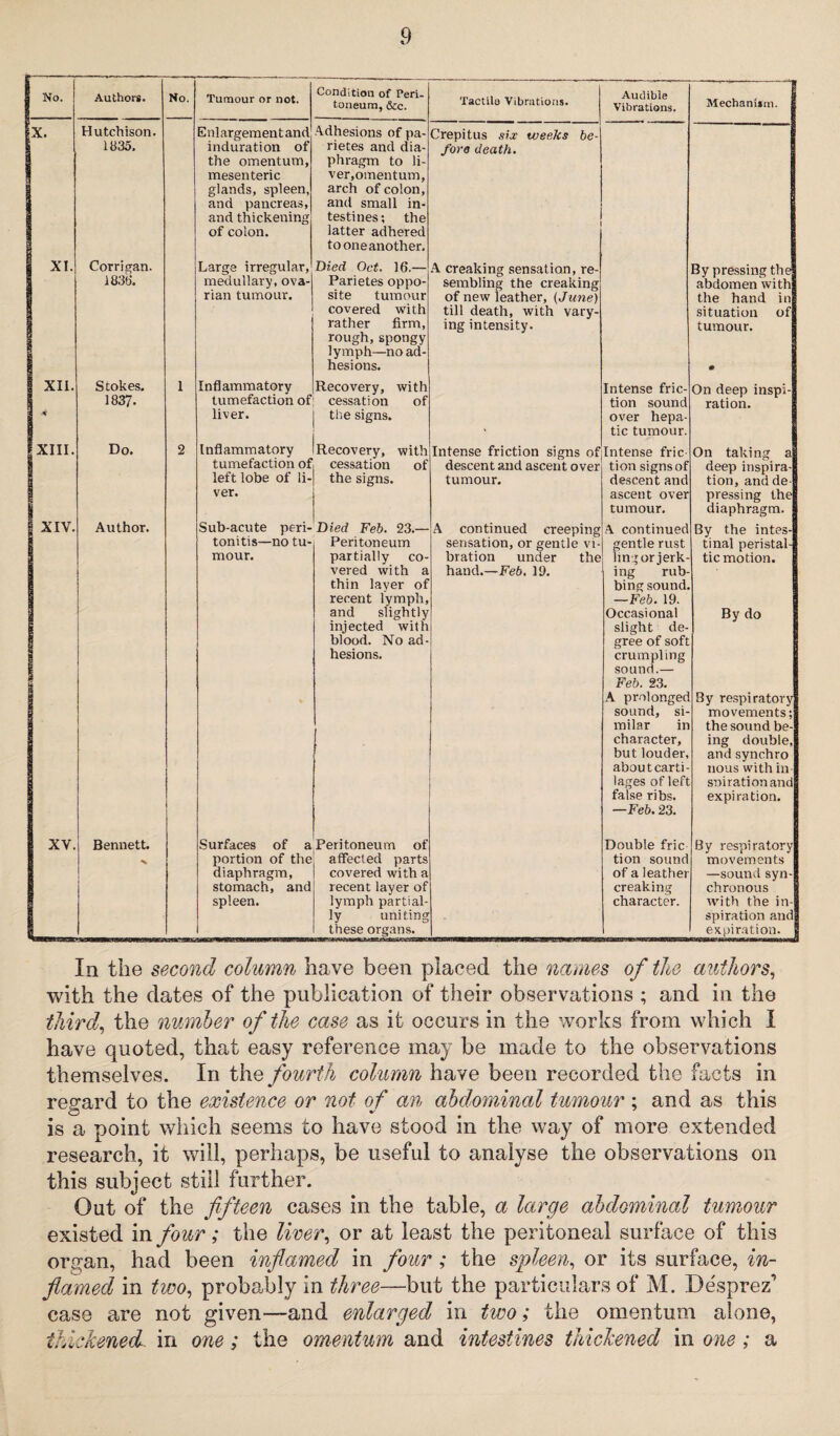 No. Authors. No. Tumour or not. Condition of Peri¬ toneum, &c. Tactile Vibrations. Audible Vibrations. ----—-- Mechanism. X. Hutchison. Enlargement and Adhesions of pa- Crepitus six weeks be- 1835, induration of rietes and dia- fore death. I the omentum, phragm to li- 1 mesenteric ver,omentum. glands, spleen, arch of colon. I and pancreas, and small in- and thickening testines; the of colon. latter adhered to one another. XI. Corrigan. Large irregular, Died Oct. 16.— A creaking sensation, re- By pressing the 1836. medullary, ova- Parietes oppo- sembling the creaking abdomen with rian tumour. site tumour of new leather, (June) the hand in covered with till death, with vary- situation of rather firm, ing intensity. tumour. rough,spongy lymph—no ad- hesions. • XII. Stokes. 1 Inflammatory Recovery, with Intense fric- On deep inspi- 1837. tumefaction of cessation of tion sound ration. liver. the signs. over hepa- tic tumour. XIII. Do. 2 Inflammatory Recovery, with Intense friction signs of Intense fric On taking a tumefaction of cessation of descent and ascent over tion signs of deep inspi ra- left lobe of li- the signs. tumour. descent and tion, and de- ver. ascent over pressing the tumour. diaphragm. XIV. Author. Sub-acute peri- Died Feb. 23.— A continued creeping A continued By the intes- tonitis—no tu- Peritoneum sensation, or gentle vi- gentle rust tinal peristal- mour. partially co- bration under the lingor jerk- tic motion. vered wi th a hand.—Feb. 19. ing rub- thin layer of bing sound. recent lymph, —Feb. 19. and slightly Occasional By do injected with slight de- blood. No ad- gree of soft hesions. crumpling i sound.— Feb. 23. A prolonged By respiratory sound, si- movements; milar in the sound be- character. ing double, but louder. and synchro about car ti- nous with in lages of left snirationand false ribs. expiration. —Feb. 23. XV. Bennett. Surfaces of a Peritoneum of Double fric By respiratory portion of the affected parts tion sound movements diaphragm, covered with a of a leather —soundsyn- stomach, and recent layer of creaking chronous spleen. lymph partial- character. with the in- ly uniting spiration and these organs. expiration. In the second column have been placed the names of the authors, with the dates of the publication of their observations ; and in the third, the number of the case as it occurs in the works from which I have quoted, that easy reference may be made to the observations themselves. In the fourth column have been recorded the facts in regard to the existence or not of am abdominal tumour; and as this is a point which seems to have stood in the way of more extended research, it will, perhaps, be useful to analyse the observations on this subject still further. Out of the fifteen cases in the table, a large abdominal tumour existed in four; the liver, or at least the peritoneal surface of this organ, had been inflamed in four ; the spleen, or its surface, in¬ flamed in two, probably in three—but the particulars of M. Desprez’ case are not given—-and enlarged in two; the omentum alone, thickened, in one; the omentum and intestines thickened in one ; a