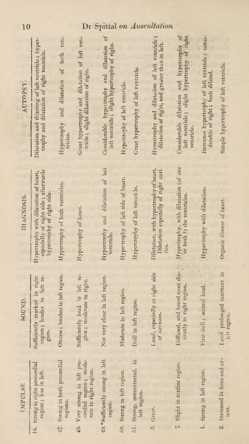 co Oh C & i M QJ a K*1 a X cj • r- CJ qj 'S 2j £ a* G c > QJ U* > X bD 2x ■ a o a* c3 J2 Q c QJ > O X O I c CJ > o -a • 2 be ii £ S3 o a s- >-,« ffi •- X CJ TO 0J 5- a x .2 &d tS*c ts 'o x >-» X ^ 2 05 <4-. *r G ^ o «rH :g ^ r—i O • i-H G >i a C4-i Q 33 4—> rO i—• x ^ G 22 O b£ g S3 .2 .n u C TO TO ^5 ns ^ G ^ « TO >.x o -tJ i~ x bD QJ X a “j G x x X X G £U 4-> r- •* u <-0 2 ^ w G X X is 'bD QJ .2 S3 SZ S3 TO UG Pm G • P< 1G G c« CU r—t ^ pO -e o3 G o f-i G G > 12 £> c ° O CD 13 • r—4 V*< J-> G G P* 4-J «•«—. CD o rG G* O £h CD £U >. CD O G CD > ci g >> .£3 £U © -*-a H G CU >, ,-G 03 CD a< S3 CJ • r- CD 13 P a- <D |c ;> a -f3 TO 5-5 o « tS r* V .2 Esc a rcS -to c 03 x ^ X u X T3 &0 S3 Sh 03 <X a® •SJ G G a- 05 4J a- ctf 0) .—i r*> • rH >.^ p U-4 c x .bp H 'a'g p ° ~£ a Qj x a Pi >-> o X +3 t-i re 2. p t>1 « X r- ■*-’ 5 X .2 bD 03 C/3 01 rz •** g 13 <D ’£ r— xj « ■2(32 £ QJ qj c >-c :s ~ CO V, c 10 o QJ > L? CO t—I CO O O 4-> X3 i >-1 OS a - E ^ . £3 TO cu O .,2 « cu “ TO 13 u J 3 .t» TO3 ^3 ’E3 6 *»: ° 5 2? £r- >■■ >. CL xz _ o CL—1 f- o .s ^ i CJ cu t « CU QJ Pi £*-, h'*'. 0) o *?3 ■4—J G CD > O o «c o t o (D CU s c3 <D cu G s- CD ■U- o G .2 *-*3 03 4—I 05 r~™1 G cd P.c . c 2 £ ‘5 S G cu 2f D *- oS CD U-. o CD HD u- (D rG Pm G J-H 4-J 0J Pm >> G G G > G r~-4 O P-, o j— *-> u. CJ a. !- > TO a QJ QJ o >, xz bp _ Vi a<ui o J-H G UU Gh os r^. i-h G G su C/i JG P G . ^ G G t—« 4-> 05 -*—> 03 o3 ■4—' • <—’ 2H Q » Q G G O o G O ’-G in 03 G 4-J r—H 23 .2 • f-i >-• ^ G , r* G .G ^ ^ G p>G v=i -2 cC a'XZ sZ *-> £ O »- X! QJ a ^ a: P D C <Jj xz g be ^ rz -S QJ b qj TO T3 S s o C QJ ’ r-H G £E s CO a • o c ’TO_ O bJD-r- QJ be c .2 'So QJ s-< QJ H jj QJ T3 X O c . to3 o G -b .2 X .2° *bJQ G *c a< S3 S3 • H G p 'bb QJ G )-l 4-> o3 a- G bf G h~4 QJ *T3 33 o G r~*< c c •«■ .2 c 2 ° E6 3 CO bD H QJ > u O fc QJ l-i TO »- QJ TOj G 'G « CfD « r*« • r-t w HG « 4-J SS S3 * O ^ bio bD • r* »-H T3 • 4-J p. S3 O • I’M C3 05 ix 2 x m G f-4 d 1 rig 3 5? G 5s G c » .5 G Pm g r k. CC ^ rrl r*'* G G ^ G 4-> • fH r^T ^ X “Sr cio CD g P rH O 3 S Q Q K co P Lj P r-H G G ctf • H S- rrt ^5 . rG a* CU c • U* 4~» o U-. G « G r~H O o G ja cif £ U— G r— • -S3 .2 '5b a.S a. S3 £ QJ f- b-tp X S3 be. 2 S3 bfj C QJ U* 4■-• CO o X bo bCX QJ bD bD S3 O x S3 .2 ’bD QJ «*-< QJ TO h QJ QJ C g ini <n G .2 G a- 4—> cc IS a* C • H 4-» G G c o • f-to bD g: cc regis S3 O f~ u *5fc G H »>•< a^ G T5 . a. O G G 4—J 03 a< *G IE 3 ‘bb QJ X G O Ui 4-> g x 8 « 4-) ' ^ 4— od G CO CO m CO o w sU o r—( so rr rjt tO to S3 O • f—1 bo G G ^*3 G G bO ♦ r~i CO >S> . Strong in left region. First dull; second loud. Hypertrophy with dilatation. Immense hypertrophy of left ventricle ; consi- , derable of right; both dilated. . Increased in force and ex- Loud prolonged murmur in Organic disease of heart. Simple hypertrophy of left ventricle, tent. left region.