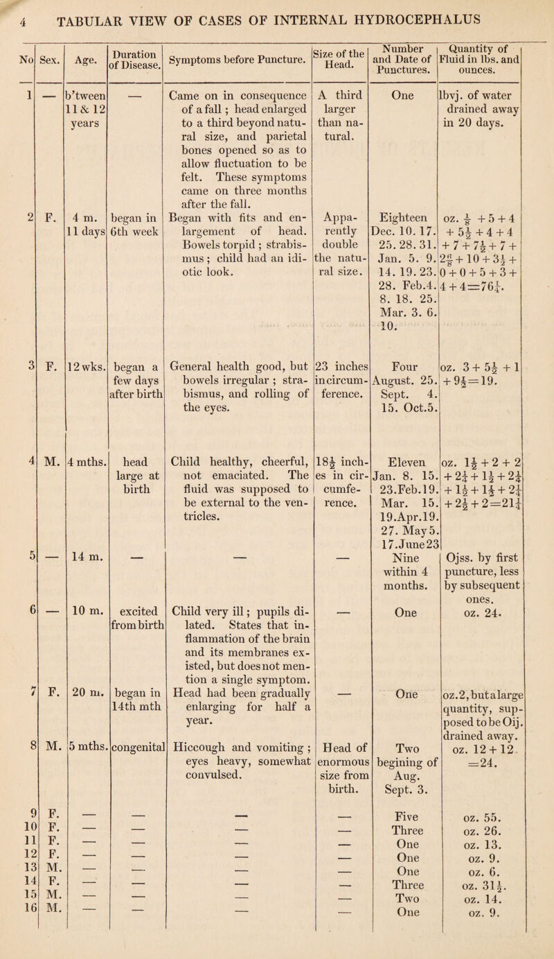 No Sex. Age. b’tween 11 & 12 years F. F. 4 m. 11 days 12 wks. Duration of Disease. Symptoms before Puncture. Size of the Head. began in 6tli week began a few days after birth Came on in consequence of a fall; head enlarged to a third beyond natu¬ ral size, and parietal bones opened so as to allow fluctuation to be felt. These symptoms came on three months after the fall. Began with fits and en¬ largement of head. Bowels torpid ; strabis¬ mus ; child had an idi¬ otic look. General health good, but bowels irregular ; stra¬ bismus, and rolling of the eyes. A third larger than na¬ tural. Appa¬ rently double the natu¬ ral size. Number and Date of Punctures. One 23 inches in circum¬ ference. Quantity of Fluid in lbs. and ounces. lbvj. of water drained away in 20 days. Eighteen Dec. 10.17. 25.28.31. Jan. 5. 9. 14. 19.23. 28. Feb.4. 8. 18. 25. Mar. 3. 6. 10. Four August. 25. Sept. 4.1 15. Oct.5. oz. •§• +5 + 4 + 5| + 4 +4 + 7 + 7g+ 7 + 2f+10 + 3.1 + 0+0+5+3+ 4 + 4=761-. 3+5|+l oz. + 9§=19. 4 M. 4 mths. head large at birth 5 14 m. 6 10 m. excited from birth F. M. 20 m. 5 mths. began in 14th mth congenital 9 F. 10 F. 11 F. 12 F. 13 M. 14 F. 15 M. 16 M. Child healthy, cheerful, not emaciated. The fluid was supposed to be external to the ven¬ tricles. Child very ill; pupils di¬ lated. States that in¬ flammation of the brain and its membranes ex¬ isted, but does not men¬ tion a single symptom. Head had been gradually enlarging for half a year. Hiccough and vomiting ; eyes heavy, somewhat convulsed. 18^ inch¬ Eleven oz. 1| + 2 + 2 es in cir¬ Jan. 8. 15. + 2i+li + 2£ cumfe¬ 23.Feb.19. + l|+l§ + 2i rence. Mar. 15. 19.Apr.19. 27. May5. 17. June23 + 2i + 2=21| Nine within 4 months. Ojss. by first puncture, less by subsequent ones. One oz. 24. — One oz.2,butalarge quantity, sup¬ posed tobeOij. drained away. Head of Two oz. 12 + 12 enormous size from birth. begining of Aug. Sept. 3. =24. — Five oz. 55. — Three oz. 26. — One oz. 13. — One oz. 9. — One oz. 6. — Three oz. 3I5. — Two oz. 14. — One oz. 9. 4-|m