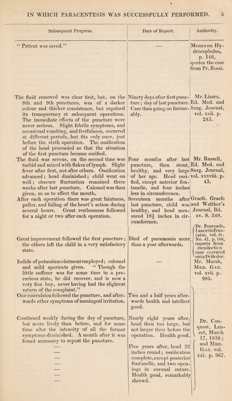 Subsequent Progress. Date of Report. “ Patient was saved.” — Authority. Monro on Hy¬ drocephalus, p. 146, quotes the case from Pr. Rossi. The fluid removed was clear first, but, on the 8th and 9th punctures, was of a darker colour and thicker consistence, but regained its transparency at subsequent operations. The immediate effects of the puncture were never serious. Slight febrile symptoms, and occasional vomiting, and fretfulness, occurred at different periods, but fits only once, just before the sixth operation. The ossification of the head proceeded so that the situation of the first puncture became ossified. The fluid was serous, on the second time was turbid and mixed with flakes of lymph. Slight fever after first, not after others. Ossification advanced; head diminished; child went on well; obscure fluctuation remained three weeks after last puncture. Calomel was then given, so as to affect the mouth. After each operation there was great faintness, pallor, and failing of the heart’s action during several hours. Great restlessness followed for a night or two after each operation. Great improvement followed the first puncture ; the others left the child in a very satisfactory state. Iodide of potassium ointment employed; calomel and mild aperients given. “ Though the little sufferer was for some time in a pre¬ carious state, he did recover, and is now a very fine boy, never having had the slightest return of the complaint.” One convulsion followed the puncture, and after¬ wards other symptoms of meningeal irritation. Ninety days after firstpunc- ture ; day of last puncture. Case then going on favour¬ ably. Mr. Lizars, Ed. Med. and Surg. Journal, vol. xvii. p. 243. Four months after last puncture, then stout, healthy, and very large of her age. Head ossi¬ fied, except anterior fon- tanelle, and four inches less in circumference. Seventeen months after last puncture, child was healthy, and head mea¬ sured 18| inches in cir¬ cumference. Died of pneumonia more than a year afterwards. Two and a half years after¬ wards health and intellect good. Mr. Russell, Ed. Med. and Surg. Journal, vol. xxxviii. p. 43. Graefe. Graefe and Walther’s Journal, Bd. xv. S. 348. /Dr. Four^ade, lancetteFran- 9aise, vol. iv. J No. 47, p. 18S, I reports from recollection case operated - onbyDrBedor. Mr. Marsh, Med. Gaz. vol. xvii. p. 985. Continued weakly during the day of puncture, but more lively than before, and for some time after the intensity of all the former symptoms diminished. A month after it was found necessary to repeat the puncture. Nearly eight years after, head then too large, but not larger than before the operation. Health good. \ / Five years after, head 22 inches round : ossification 7 | complete, except posterior fontanelle, and two open¬ ings in coronal suture. Health good, remarkably shrewd. Dr. Con¬ quest, Lan¬ cet, March 17, 1838 ; and Med. Gaz. vol. xxi. p. 967.