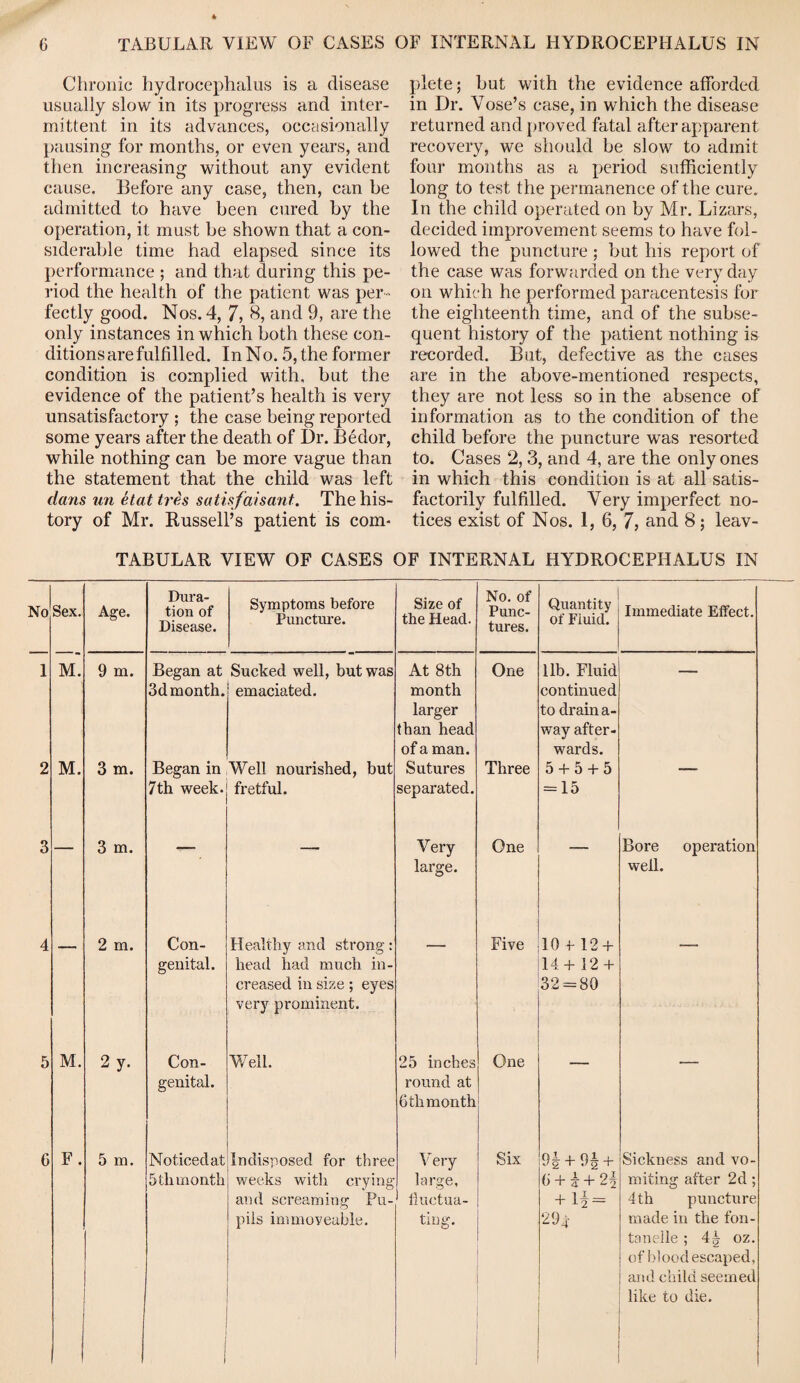 Chronic hydrocephalus is a disease usually slow in its progress and inter¬ mittent in its advances, occasionally pausing for months, or even years, and then increasing without any evident cause. Before any case, then, can be admitted to have been cured by the operation, it must be shown that a con¬ siderable time had elapsed since its performance ; and that during this pe¬ riod the health of the patient was per¬ fectly good. Nos. 4, 7, 8, and 9, are the only instances in which both these con¬ ditions are fulfilled. In No. 5, the former condition is complied with, but the evidence of the patient’s health is very unsatisfactory ; the case being reported some years after the death of Dr. Bedor, while nothing can be more vague than the statement that the child was left dans tin etat tres satisfaisant. The his¬ tory of Mr. Russell’s patient is com¬ plete ; but with the evidence afforded in Dr. Vose’s case, in which the disease returned and proved fatal after apparent recovery, we should be slow to admit four months as a period sufficiently long to test the permanence of the cure. In the child operated on by Mr. Lizars, decided improvement seems to have fol¬ lowed the puncture ; but his report of the case was forwarded on the very day on which he performed paracentesis for the eighteenth time, and of the subse¬ quent history of the patient nothing is recorded. But, defective as the cases are in the above-mentioned respects, they are not less so in the absence of information as to the condition of the child before the puncture was resorted to. Cases 2, 3, and 4, are the only ones in which this condition is at all satis¬ factorily fulfilled. Very imperfect no¬ tices exist of Nos. 1, 6, 7, and 8 ; leav- TABULAR VIEW OF CASES OF INTERNAL HYDROCEPHALUS IN No Sex. Age. Dura¬ tion of Disease. Symptoms before Puncture. Size of the Head. No. of Punc¬ tures. Quantity of Fiuid. Immediate Effect. 1 M. 9 m. Began at Sucked well, but was At 8 th One lib. Fluid _ 3d month. emaciated. month continued larger to drain a- than head way after- of a man. wards. 2 M. 3 m. Began in Well nourished, but Sutures Three 5 + 5 + 5 — 7th week. fretful. separated. = 15 3 _ 3 m. _ Very One Bore operation large. well. 4 2 m. Con- Healthy and strong: Five 10 + 12 + genital. head had much in- 14 + 12 + creased in size ; eyes very prominent. 32 = 80 5 M. 2y. Con- Well. 25 inches One , genital. round at 6 tli month 6 F. 5 rn. Noticed at Indisposed for three Very Six 9§ + 9£ + Sickness and vo- 5 th month weeks with crying large. (i + g: + 2j miting after 2d ; and screaming Pu- liuctua- + H= 4 th puncture ) piis immoveable. ting. 294: made in the fon- tanelle ; 4| oz. of blood escaped, and child seemed like to die.