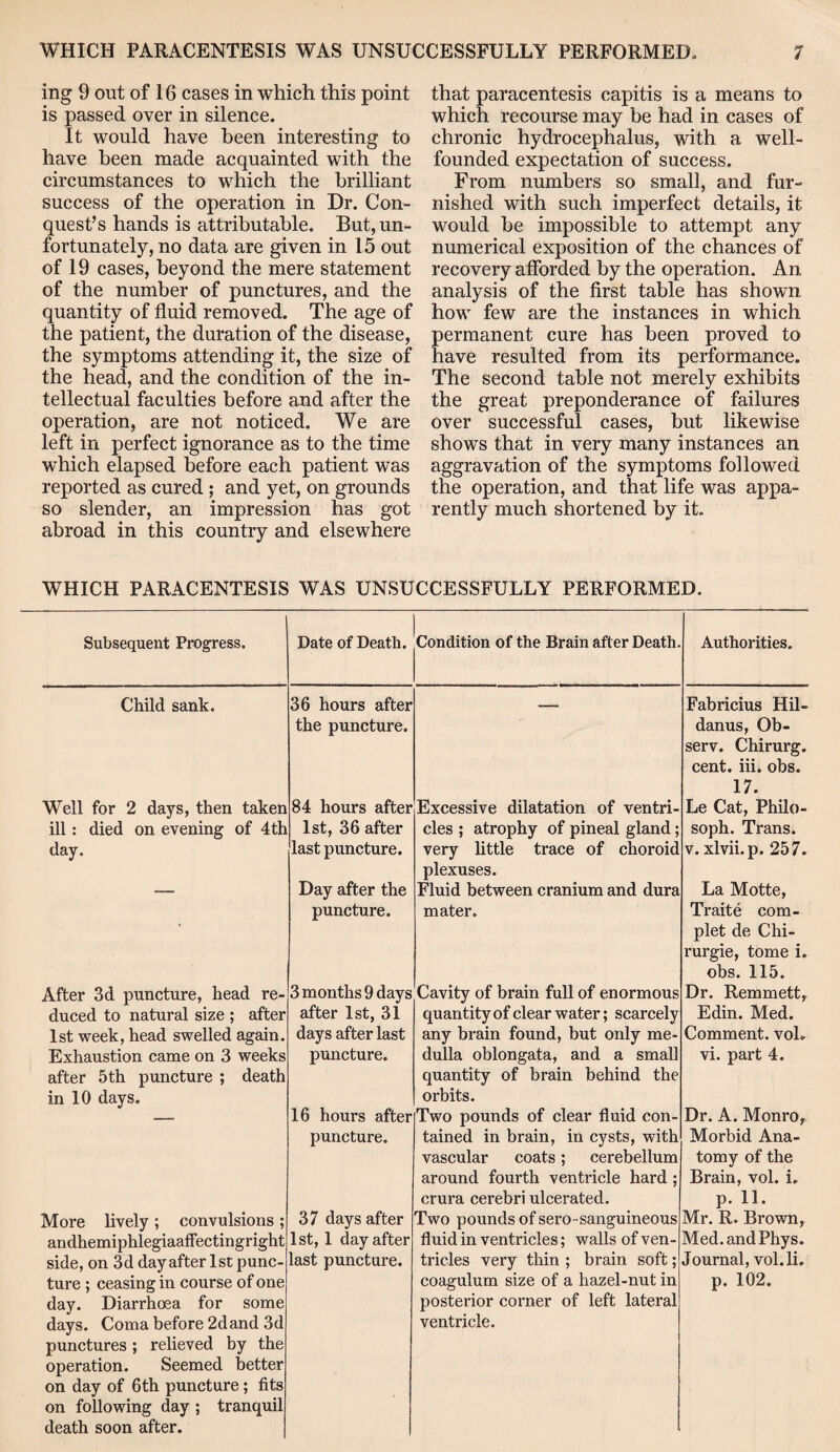 ing 9 out of 16 cases in which this point is passed over in silence. It would have been interesting to have been made acquainted with the circumstances to which the brilliant success of the operation in Dr. Con¬ quest’s hands is attributable. But, un¬ fortunately, no data are given in 15 out of 19 cases, beyond the mere statement of the number of punctures, and the quantity of fluid removed. The age of the patient, the duration of the disease, the symptoms attending it, the size of the head, and the condition of the in¬ tellectual faculties before and after the operation, are not noticed. We are left in perfect ignorance as to the time which elapsed before each patient was reported as cured ; and yet, on grounds so slender, an impression has got abroad in this country and elsewhere that paracentesis capitis is a means to which recourse may be had in cases of chronic hydrocephalus, with a well- founded expectation of success. From numbers so small, and fur¬ nished with such imperfect details, it would be impossible to attempt any numerical exposition of the chances of recovery afforded by the operation. An analysis of the first table has shown how few are the instances in which permanent cure has been proved to have resulted from its performance. The second table not merely exhibits the great preponderance of failures over successful cases, but likewise shows that in very many instances an aggravation of the symptoms followed the operation, and that life was appa¬ rently much shortened by it. WHICH PARACENTESIS WAS UNSUCCESSFULLY PERFORMED. Subsequent Progress. Child sank. Well for 2 days, then taken ill: died on evening of 4th day. After 3d puncture, head re¬ duced to natural size ; after 1st week, head swelled again. Exhaustion came on 3 weeks after 5th puncture ; death in 10 days. 36 hours after the puncture. 84 hours after 1st, 36 after last puncture. Day after the puncture. Excessive dilatation of ventri¬ cles ; atrophy of pineal gland; very little trace of choroid plexuses. Fluid between cranium and dura mater. 3 months 9 days Cavity of brain full of enormous after 1st, 31 days after last puncture. More lively; convulsions . andhemiphlegiaaffectingright side, on 3d day after 1st punc ture ; ceasing in course of one day. Diarrhoea for some days. Coma before 2d and 3d punctures; relieved by the operation. Seemed better on day of 6th puncture; fits on following day ; tranquil death soon after. quantity of clear water; scarcely any brain found, but only me¬ dulla oblongata, and a small quantity of brain behind the orbits. 16 hours after Two pounds of clear fluid con¬ tained in brain, in cysts, with vascular coats; cerebellum around fourth ventricle hard ; crura cerebri ulcerated. Two pounds of sero -sanguineous fluid in ventricles; walls of ven¬ tricles very thin ; brain soft; coagulum size of a hazel-nut in posterior corner of left lateral ventricle puncture. 37 days after 1st, 1 day after last puncture. Authorities. Fabricius Hil- danus, Ob- serv. Chirurg. cent. iii. obs. 17. Le Cat, Philo- soph. Trans, v. xlvii.p. 257. La Motte, Traite com- plet de Chi- rurgie, tome i. obs. 115. Dr. Remmetty Edin. Med. Comment, vol. vi. part 4. Dr. A. Monro, Morbid Ana¬ tomy of the Brain, vol. i. p. 11. Mr. R. Brown, Med.andPhys. Journal, vol.li. p. 102.