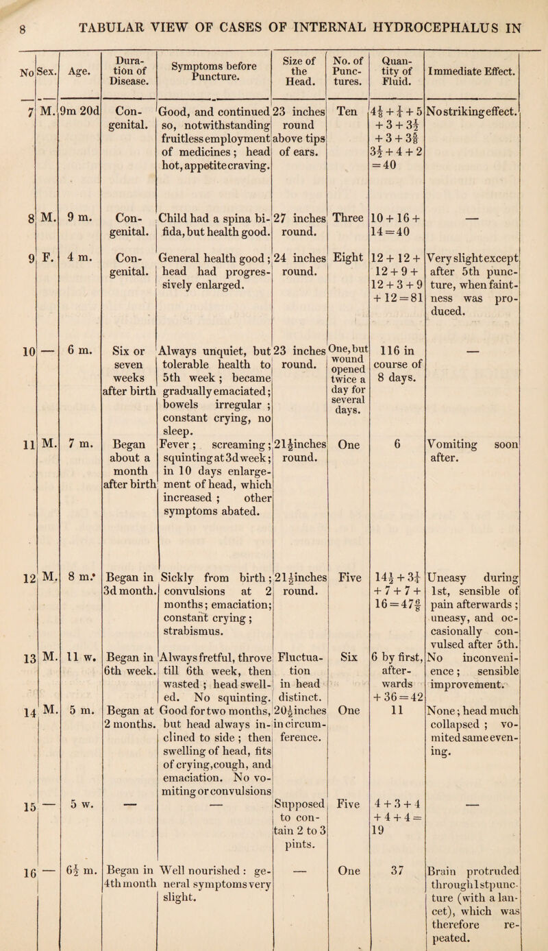 No Sex. Age. Dura¬ tion of Symptoms before Puncture. Size of the No. of Pune- Quan¬ tity of Immediate Effect. Disease. Head. tures. Fluid. 7 M. 9m 20d Con- Good, and continued 23 inches Ten 4-§ + i + 5 No striking effect. genital. so, notwithstanding fruitless employment round + 3 + 3i above tips + 3 + 3f of medicines; head of ears. 3^; + 4 + 2 hot, appetite craving. = 40 8 M. 9 m. Con- Child had a spina bi- 27 inches Three 10 +16 + genital. fida, but health good. round. 14=40 9 F. 4 m. Con- General health good; 24 inches Eight 12+12 + Very slight except genital. head had progres- round. 12 + 9 + after 5th punc- sively enlarged. 12 + 3 + 9 ture, when faint- + 12 = 81 ness was pro¬ duced. 10 6 m. Six or Always unquiet, but 23 inches One, but wound opened twice a 116 in - seven tolerable health to round. course of weeks 5th week ; became 8 days. after birth gradually emaciated; bowels irregular ; day for several days. constant crying, no sleep. 11 M. 7 m. Began Fever ; screaming; 2 lynches One 6 Vomiting soon about a squinting at 3d week; round. after. month in 10 days enlarge- after birth ment of head, which increased ; other symptoms abated. 12 M. 8 m .• Began in Sickly from birth; 21 finches Five 14£ + 3i Uneasy during 3d month. convulsions at 2 round. + 7 + 7 + 1st, sensible of months; emaciation; 16 = 47f pain afterwards ; constant crying; uneasy, and oc- strabismus. casionally con¬ vulsed after 5 th. 13 M. 11 w. Began in Always fretful, throve Fluctua- Six 6 by first, No inconveni- 6th week. till 6th week, then tion after- ence; sensible wasted ; head swell- in head wards improvement. M. ed. No squinting. distinct. + 36 = 42 14 5 m. Began at Good for two months, 20^inches One 11 None; head much 2 months. but head always in- incircum- collapsed ; vo- dined to side ; then swelling of head, fits of crying,cough, and emaciation. No vo- ference. mited same even¬ ing. miting or con vul sions 15 5 w. — — Supposed Five 4 + 3 + 4 — to con- + 4 + 4 = tain 2 to 3 19 pints. 16 — 6§ m. Began in Well nourished : ge- — One 37 Brain protruded 4th month neral symptoms very throughlstpunc- slight. ture (with a lan¬ cet) , which was therefore re- peated.
