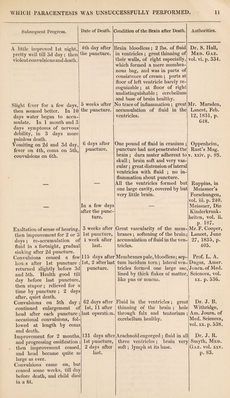 Subsequent Progress. A little improved 1st night, pretty well till 3d day ; then violent convulsions and death. Date of Death. 4 th day after the puncture. Slight fever for a few days, then seemed better. In 10 days water began to accu¬ mulate. In 1 month and 3 days symptoms of nervous debility, in 3 days more painless death. Vomiting on 2d and 3d day, fever on 4th, coma on 5th, convulsions on 6th. 5 weeks after the puncture. Condition of the Brain after Death. Brain bloodless ; 2 lbs. of fluid in ventricles ; great thinning of their walls, of right especially, which formed a mere membra¬ nous bag, and was in parts of consistence of cream ; parts at floor of left ventricle barely re cognizable; at floor of right undistinguishable; cerebellum and base of brain healthy. No trace of inflammation ; great accumulation of fluid in the ventricles. Authorities. Dr. S. Hall, Med. Gaz. vol. vi. p. 334. 6 days after puncture. Mr. Marsden, Lancet, Feb. 12, 1831, p. 648. One pound of fluid in cranium ; puncture had not penetrated the brain ; dura mater adherent to skull; brain soft and very vas¬ cular; great distension of lateral ventricles with fluid ; no in flammation about puncture. All the ventricles formed but one large cavity, covered by but very little brain. Exaltation of sense of hearing, then improvement for 2 or 3 days; re-accumulation of fluid in a fortnight, gradual sinking after 2d puncture. Convulsions ceased a few horn s after 1st puncture ; returned slightly before 3d and 5th. Health good till day befoi-e last puncture then stupor ; relieved for a time by puncture ; 2 days after, quiet death. Convulsions on 5th day ; continued enlargement of head after each puncture; occasional convulsions, fol¬ lowed at length by coma and death. Improvement for 2 months, and progressing ossification ; then improvement ceased, and head became quite as large as ever. Convulsions came on, but ceased some weeks, till day before death, and child died in a fit. In a few days after the punc¬ ture. 3 weeks after 1st puncture, i week after last. Great vascularity of the mem¬ branes ; softening of the brain; accumulation of fluid in the ven¬ tricles. 115 days after Membranes pale,bloodless; sep- lst, 2 after last turn lucidum torn; lateral ven- puncture. 62 days after 1st, 11 after last operation. 131 days after 1st puncture, 2 days after last. Oppenheim, Rust’s Mag. r. xxiv. p. 89. tricles formed one large sac, lined by thick flakes of matter, like pus or mucus. Ruppius, in Meissner’s Forschungen, vol. iii. p. 240. Meissner, Die Kinderkrank- heiten, vol. ii. p. 187. Mr. F. Cooper, Lancet, June 27, 1835, p. 405. Prof. L. A. Dugas, Amer. Journ. of Med. Sciences, vol. xx. p. 536. Fluid in the ventricles ; great thinning of the brain ; hole through falx and tentorium; cerebellum healthy. Arachnoid engorged ; fluid in all three ventricles; brain very soft; lymph at its base. Dr. J. B. Withridge, Am. Journ. of Med. Sciences, vol. xx. p. 538. Dr. J. R. Smyth, Med. Gaz. vol. xxv. p. 83.