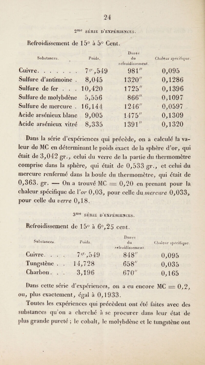 2mc SÉRIE D’EXPÉRIENCES. Refroidissement de 15° à 5° Cent. Substances. Poids, Duree du Chaleur spécifique refroidissement. Cuivre. ...... 7^,549 981 0,095 Sulfure d’antimoine . 8,045 1320 0,1286 Sulfure de fer . . . 10,420 1725 0,1396 Sulfure de molybdène 5,556 866 0,1097 Sulfure de mercure . 16,144; 1246 0,0597 Acide arsénieux blanc 9,005 1475 0,1309 Acide arsénieux vitré 8,335 1391 0,1320 Dans la série d’expériences qui précède, on a calculé la va¬ leur de MC en déterminant le poids exact de la sphère d’or, qui était de 3,042 gr., celui du verre de la partie du thermomètre comprise dans la sphère, qui était de 0,533 gr., et celui du mercure renfermé dans la boule du thermomètre, qui était de 0,363. gr. — On a trouvé MC = 0,20 en prenant pour la chaleur spécifique de Yor 0,03, pour celle du mercure 0,033, pour celle du verre 0,18. 3me SÉRIE D’EXPÉRIENCES. Refroidissement de 15° à 6°,25 cent. Duree Substances. Poids. du jrefroîdissemen t Cuivre. . . . 7^,549 848 Tungstène . . 14,728 658 Charbon. . . 3,196 670 Chaleur spécifique. 0,095 0,035 0,165 Dans cette série d’expériences, on a eu encore MC — 0,2, ou, plus exactement, égal à 0,1933. Toutes les expériences qui précèdent ont été faites avec des substances qu’on a cherché à se procurer dans leur état de plus grande pureté ; le cobalt, le molybdène et le tungstène ont