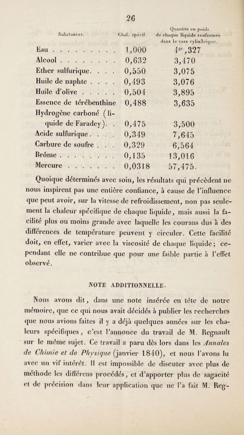 Substances. Chai, spécif. Quantité en poids de chaque liquide renfermée Eau. 1,000 dans le vase cylindrique'. 4s'-,327 Alcool. 0,632 3,470 Ether sulfurique. . . . 0,550 3,075 Huile de naphte .... 0,493 3,076 Huile d’olive. 0,504 3,895 Essence de térébenthine 0,488 3,635 Hydrogène carboné ( li¬ quide de Faradey). . 0,475 3,500 Acide sulfurique.... 0,349 7,645 Carbure de soufre . . . 0,329 6,564 Brome. 0,135 13,016 Mercure ....... 0,0318 57,475. Quoique déterminés avec soin, ies résultats qui précèdent ne nous inspirent pas une entière confiance, à cause de l’influence que peut avoir, sur la vitesse de refroidissement, non pas seule¬ ment la chaleur spécifique de chaque liquide, mais aussi la fa¬ cilite plus ou moins grande avec laquelle les courans dus à des différences de température peuvent y circuler. Cette facilité doit, en effet, varier avec la viscosité de chaque liquide; ce¬ pendant elle ne contribue que pour une faible partie à l’effet observé. NOTE ADDITIONNELLE. Nous avons dit, dans une note insérée en tête de notre mémoire, que ce qui nous avait décidés à publier les recherches que nous avions faites il y a déjà quelques années sur les cha¬ leurs spécifiques, c’est l’annonce du travail de M. Régnault sur le meme sujet. Ce travail a paru dès lors dans les Annales de Chimie et de Physique (janvier 1840), et nous l’avons lu avec un vif intérêt. Il est impossible de discuter avec plus de méthode les différons procédés, et d’apporter plus de sagacité et de précision dans leur application que ne l’a fait M. Reg-