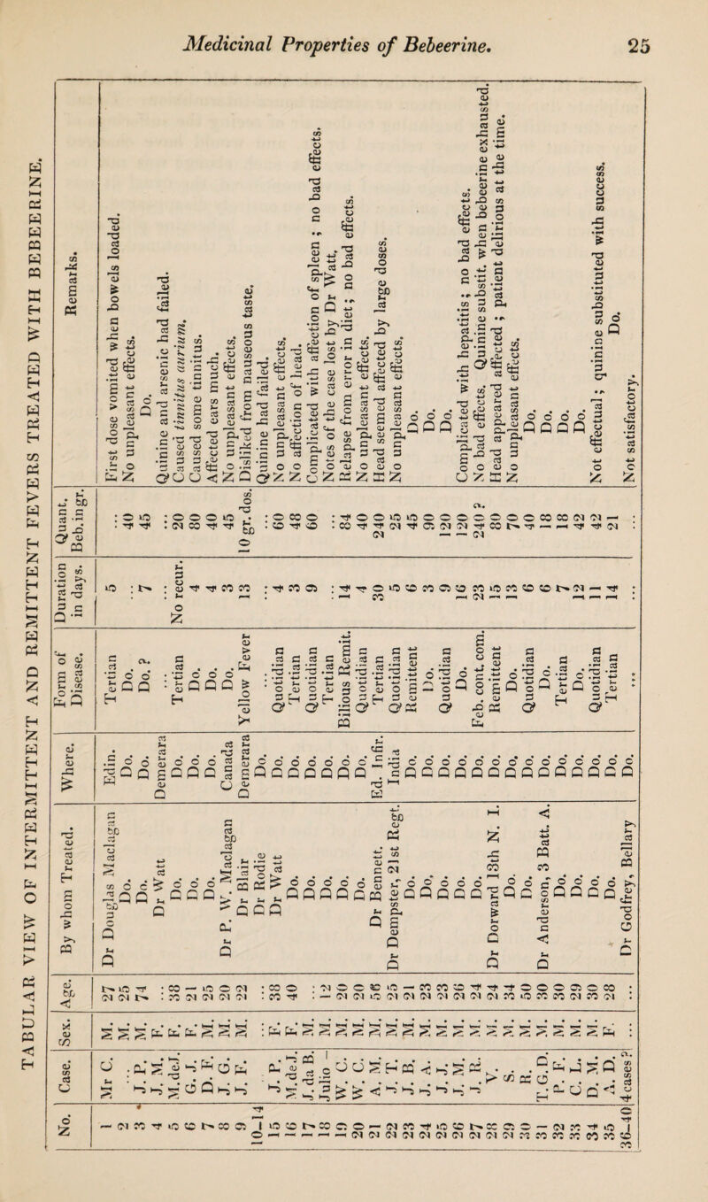 TABULAR VIEW OF INTERMITTENT AND REMITTENT FEVERS TREATED WITH BEBEERINE. co *-> g s 0) a a> a as o C/3 23 £ o -Q a (u <u 5J3 .•s « £ o > 01 CO O Cl £ CD T3 aS J3 O C 03 CD ■«-> co S3 • £ CD <U <D c -a CO 4-> CD £ CD c 3 Q <D a> pH Is *G <-r a3 i-G 5s CD C 0) r/3 J- 03 ^ G *> G CO o fa £ G «=* a s J},~ .5 5 c ^ *3 03 CO • CO G 4-1 4—' • g: O -D r-» o fe G G D » 4—> £ 4-> D CO G G £ >- G co G 1 O CO D <D G 0) H, r* D 4-1 G > CO <D G : CD CO 03 H-> CO G o CD CO G - o3 G ' £ o . ° 3 2 £; £ —< QJ *** G « 3? £ cc3 .2 os <±3 o < O »r-« G CD ^ G ,£ s « & 2 c— *■* O Si CQ« o . « *J3 bo3 CD •“ .<D *j C rj-j co C3 O t. _ O i J3 CD >“ •—• co >- 'J cS O * W P -a <d £ ■3 £ OS c. . . .2 o <d w co Q. CO CU P“^ ^ O qj co <D CO O T3 <D £P G >> pO o £ 'O CCS X> CD 01 .3 CD -Q 3 *- <u -C as £ 03 ra 0) 4-> o Eg 03 <D CO -4-1 D eS <d o a C 5 « co •- • •» ccS cn 3 Ph • I—' CO •— 0) •'■ 4-> <-1 aS .£ 03 £- c « CD • — T rG 3 ra! ' O1^ 03 T3 oS ^G QJ _ £ 'H. A! .£ s tfc C 3 ccS 6>£ !z u 55 cQ 25 ffl 5? o o o o Pfl sz 4-1 • G5 D D D CO CO <D D CJ G CO w HG a> CO s S <D Q C • H C G os a> a — ^ G- S c G5 (D >- o3 QJ Cu CL. G O O G G co • . GOO Q Ph C ^ 3 CD O EC £ G o d 5 QQ d s£ <D 4-» o t- o 4-> o ,C3 G co c £ ^ ttj c c s} •’- ££ O’ <D CQ o o Tf o o o o (N CO TP co O T3 fcJ3 oeoo iTfoowioococsoococoeiw- (M — — a 2 5, £ 'o 3 c Q — o Si 3 CD : <d i Si o rf Tjceoto :t)«J0C5 ;Tji^OiC?OCOao«uO«iS©t^M-^ I—* • . CO CQ r-H >-r CO cSQ cv. G G •G o o £CD H >- <D > (D G ... fa c o o SQQQ | G G G G <D E-1 CD >■ £ a a c.\i i-i cu G G G .2 ^ .2 csS ^5 -5 ^ 4-1 • •—1 | ' . . —H _s--es-co'^t--5? OtDOQi^OojO a^sp-o^F-H3 a?w o' •-= n? ^ a oS £ o u a aS _ <D as o^o g:sQ 3 a CQ a S 6^ 6 £ Q o 3 . QJ O -g* o' Cl. fl CCS o u t: q H fl n G G •»— 1 «T3 .^4 .PL ^ w c- O rD G fH a D L- 0) -a .£ o H QQ as o d 6 s3 QQQ U as 2 .... . -fljCOOOOOC,^ gSPQOQQQQ « as C •— a Q ooooooooocooc QQQQQQQQQQQCQ CD a T3 Cs: c3 CD ti £ o CQ c Sc u ccS co O as r*\ Tc^ 3 Q G c ^ Q ^ Q 3 CCS to aS 23 C5 fcC CD CQ o o C Q s o S CQ Si si Q C aS Si Q as s o o o o 6 § QQQQGcq <N r- u QJ 4-1 CO Gh 0^000 cQqqq Ch tn Q Q £ <D Q *-• Q 5? -C 4-1 CO -T3 Si as Si O C Si Q CCS CQ CO O o Q C 3 O CO s- <D T3 G < Ut Q O O O Q Q D S1 cS 23 CQ o >> c— ~o o O C CD bXs <! SO TP <N Ol CO — 1-0 O 0-1 CO 31 Cl Cl Ol CO CO o •OS' OJ ® O 50 lO — CO CO C3 Tf -at - Cl « O Ol 01 01 Ol Ol Ol Ol o o © cc o CO lO CO CO 01 CO Ol ai f/3 CD CO G CJ ; g 6 -• o rv; a: « ® c ^ u § h cq* < ^ . . . R &I J ^ Q s •^S 1-5 O Q t-5 >-5 l“i p: 5 k* ^ *-0 c-5 *o» <~i *-5 ” r: 2- cj Q 1 2 T-00 o u* o !z ~OlC0'TK3Cl»33 I OC0N3OO - (N CC of O 3 NK 3 Oi - (N « -C O I o-h—< — -i — oioioioioicMOioioioirocoeocccococo — CO