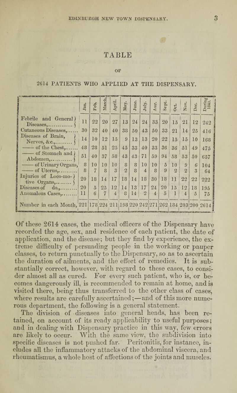 TABLE OP 2614 PATIENTS WHO APPLIED AT THE DISPENSARY. Febrile and General) Diseases,.^ Cutaneous Diseases,. Diseases of Brain, Nerves, &c.,.. -of the Chest,. -of Stomach and ) Abdomen,.) -of Urinary Organs, of Uterus, Injuries of Loco-mo¬ tive Organs,. Diseases of do.,. Anomalous Cases,. Number in each Month, 221 c CQ <3J March.; 1 1 April. 1 May. June. 3 3 < Sept. 1 Oct. 1 Nov. O Q — During 1840. 1 : 22 20 27 13 24 24 33 20 15 1 21 12 242 1 ' 30 32 40 40 38 50 43 50 33 21 14 25 416 I 14 10 12 15 9 13 13 20 22 15 j 15 10 168 j ^ 48 28 51 25 45 33 40 33 36 36 1 51 49 I 51 i 40 37 58 43 43 71 59 94 58 53 50 657 1 1 8 10 10 10 8 8 10 10 5 10 j 9 6 104 1 8 7 8 3 2 8 4 8 9 2 j 2 3 641 20 18 14 17 18 14 18 30 18 11 22 22 222 1 20 5 25 12 14 13 17 24 20 15 12 18 195 1 11 6 7 4 8 14 2 4 5 ll 4 5 75 j 221 178,'224 21 li 1 .1 1 108 220 242 I ■. 1 271 262 184 203 200 26141 1 1 r~gTTT^- Of these 2614 cases, the medical officers of the Dispensary have recorded the age, sex, and residence of each patient, the date of application, and the disease; but they find by experience, the ex¬ treme difficulty of persuading people in the working or pauper classes, to return punctually to the Dispensary, so as to ascertain the duration of ailments, and the effect of remedies. It is sub¬ stantially correct, however, with regard to these cases, to consi¬ der almost all as cured. For every such patient, who is, or be¬ comes dangerously ill, is recommended to remain at home, and is visited there, being thus transferred to the other class of cases, where results are carefully ascertained;—and of this more nume¬ rous department, the following is a general statement. The division of diseases into general heads, has been re¬ tained, on account of its ready applicability to useful purposes; and in dealing with Dispensary practice in this way, few errors are likely to occur. With the same view, the subdivision into specific diseases is not pushed far. Peritonitis, for instance, in¬ cludes all the inflammatory attacks of the abdominal viscera, and rheumatismus, a whole host of affections of the joints and muscles.