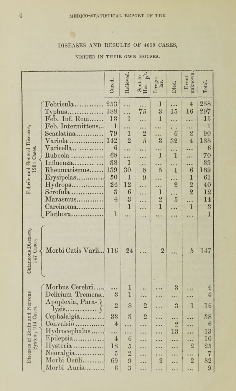 Diseases of Brain and Nervous Cutaneous Diseases, Febrile and General Diseases. System, 214 Cases. 147 Cases. 1284 Cases. DISEASES AND RESULTS OF 4659 CASES, VISITED IN THEIR OWN HOUSES. . • • • • « * • * • Typhus. 188 • « * 75 3 15 16 297 Feb. Inf. Rem. 13 1 • • • 1 « • • • • • 15 Feb. Intermittens... 1 • * • • • » • • • • • • • • 1 Scarlatina. 79 1 2 • • • 6 2 90 Variola. 142 2 5 3 32 4 188 Varicella. 6 • t • • • • • • • • • • • • • 6 Rubeola. 68 • • • 1 1 • • • 70 Influenza. 38 1 . • • • • • ... • • • 39 Rheumatismus. 139 30 8 5 1 6 189 Erysipelas. 50 1 9 • • • • • • 1 61 Hydrops..... 24 12 * • • • • • 2 2 40 Scrofula. 3 6 « • • 1 ... 2 12 Marasmus. 4 3 • • • 2 5 • • • 14 Carcinoma. 1 • • • 1 • • • 1 3 ^Plethora... r 1 • • • • • • • • * • • • 1 Morbi Cutis Varii... 116 24 • • • 2 5 147 f Morbus Cerebri. • • • 1 • • 3 • • • 4 Delirium Tremens.. 3 1 • • • • • • • • • 4 Apoplexia, Para- ) lysis.J 2 8 2 3 1 16 Cephalalgia. 33 3 2 • • • ... 38 Convulsio. 4 • • • ... 2 ... 6 Hydrocephalus. • • • • • • ... 13 ... 13 Epilepsia. 4 6 • • • • • • ... 10 Hysteria. 18 5 • • • 2 25 Neuralgia. 5 . 2 • • . 1 . • • 7 JMorbi Oculi. 69 9 • • • 2 # * • 9 82 Morbi Auris. 6 3 ... • » • i 9