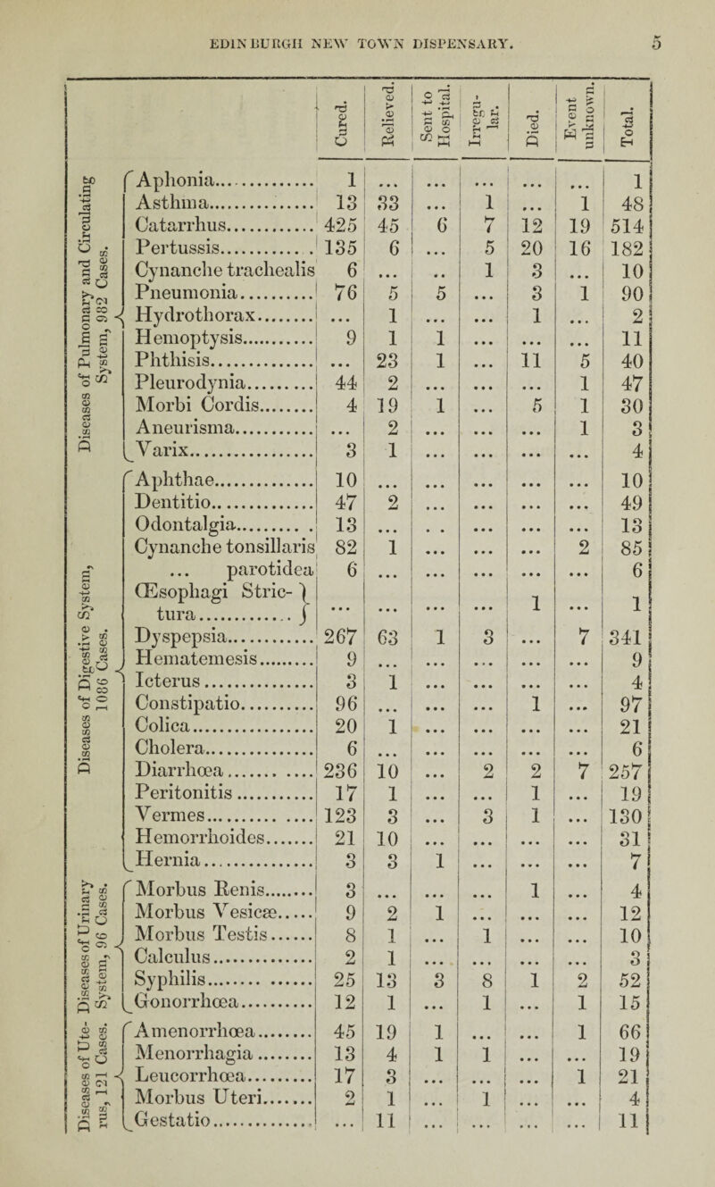 Diseases of Ute- Diseases of Urinary Diseases of Digestive System, Diseases of Pulmonary and Circulating i-us, 121 Cases. System, 96 Cases. 1086 Cases. System, 982 Cases. Hr f Aphonia. 1 • • » • • • • • • • • ♦ • • • 1 Asthma... 18 88 • * • 1 • • • 1 48 Catarrhus. 425 45 6 7 12 19 514 Pertussis. . 185 6 5 20 16 182 Cynanche trachealis 6 • • • • • 1 8 • • • 10 Pneumonia. 76 5 5 8 1 90 Hydrothorax. ... 1 • • • 1 • • • 2 • • • * • • Phthisis. 28 1 11 5 40 Pleurod3mia. 44 2 • • • • • • 1 47 Aneurisma. • • * 2 • • • • • • 1 8 l^Varix. 8 1 • • • • • • • • • 4 r Aphthae. 10 ... • • • • • • • • • 10 Dentitio. 47 2 • • • • • • • • • 49 Odontalgia. 1.3 • « • • • • • • • lo Cynanche tonsillaris 82 1 • • • • • • 2 85 ... parotidea 6 • • • • • • • • • • • • 6 Oesophagi Stric- ) tura.j • • • • • • • • • X • • • JL Dyspepsia. 267 68 1 8 • • • 7 841 Hematemesis. 9 • « • • • • • • • 9 ’ Icterus. 8 1 • • • • • • • • • 4 Constipatio. 96 * • • ... • • • 1 97 Colica. 20 1 • • • • • • • • • 21 Cholera. 6 • • • • • * • • • • • • 6 Diarrhoea. 286 10 • • • 2 2 7 257 Peritonitis. 17 1 • • • • • • 1 19 V ermes. 128 8 • • • 8 1 180 Hemorrhoides. 21 10 ... ... • • • 81 Hernia. 8 8 1 • • • • • • 7 r Morbus Penis. 8 • • • • • • 1 4 Morbus Vesicse. 9 2 1 ... • • • 12 Morbus Testis. 8 1 • • • 1 • • • 10 1 Calculus. 2 1 • • • • • • • • • 8 Syphilis. 25 18 8 8 , 1 2 52 Gonorrhoea. 12 1 • • • 1 , • • • 1 15 r Amenorrhoea. 45 19 1 f ... • « • 1 66 Menorrhagia. 18 4 1 1 • • • • • • 19 Leucorrhoea. 17 8 • • • • • • • • • 1 21 Morbus Uteri. 2 1 ... 1 • • * t • • • 4 osttxtio «••••«•••■••»* • • « 11 ... ... 1 1 • t « • • • 11