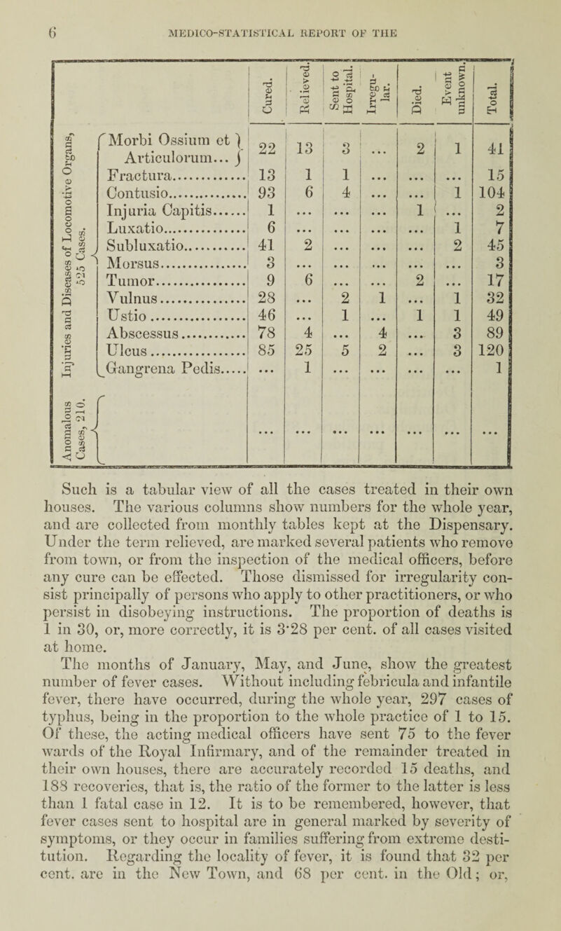 rs : F3 9 Cured. > .2 '0 Ph Sent t( Hospiti Iiregu- lar. Died. Evem unknov 3 j H 1 22 13 1 •> 0 1 2 1 411 13 1 1 • • • • • • 15 93 6 4 • • • 1 104 j 1 • * • • • • 1 ! ... 2 6 • • • • • • • • » 1 7 41 2 • • • • • • 2 45 o o • • • • • • • • • •«• 3 9 6 • • • 2 • • • 17 28 • • • 2 1 • • « 1 32 46 • • * 1 • • • 1 1 49 78 4 • • • 4 • • • 3 89 85 • • • 25 1 5 • • • 2 • • • • • • • • • 0 0 • • • 120 1 • • • « • • 4 • • • • • • • • • • • • • • c3 to O 0 o a o o o cn o m o a m 0 *o 2 S'! § O Morbi Ossiiim et) Avticulorum... j Fractura. Injuria Capitis. i Q a> Morsus.... Tumor. V ulnus.... Ustio. Abscessus Ulcus. ^Gangrena Pedis... t« O 5 '—I rS <^1 0 S P a> o (« a a < O r Such is a tabular view of all the cases treated in their own houses. The various columns show numbers for the whole year, and are collected from monthly tables kept at the Dispensary. Under the term relieved, are marked several patients who remove from town, or from the inspection of the medical officers, before any cure can be effected. Those dismissed for irregularity con¬ sist principally of persons who apply to other practitioners, or who persist in disobeying instructions. The proportion of deaths is 1 in 30, or, more correctly, it is 3'28 per cent, of all cases visited at home. The months of January, May, and June, show the greatest number of fever cases. Without including febricula and infantile fever, there have occurred, during the whole year, 297 cases of typhus, being in the proportion to the whole practice of 1 to 15. Of these, the acting medical officers have sent 75 to the fever wards of the Royal Infirmary, and of the remainder treated in their own houses, there are accurately recorded 15 deaths, and 188 recoveries, that is, the ratio of the former to the latter is less than 1 fatal case in 12. It is to be remembered, however, that fever cases sent to hospital are in general marked by severity of symptoms, or they occur in families suffering from extreme desti¬ tution. Regarding the locality of fever, it is found that 32 per cent, are in the New Town, and 68 per cent, in the Old; or,