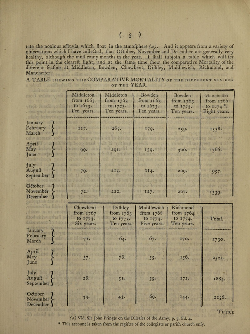 tate the noxious effluvia which float in the atmofphere fa). And it appears from a variety of obfervations which I have colle&ed, that O&ober, November and December are generally very healthy, although the moft rainy months in the year. I fhall fubjoin a table which will fee this point in the cleared light, and at the fame time fliew the comparative Mortality of the different feafons at Middleton, Bowden, Chowbent, Dilhley, Middlewich, Richmond, and Manchefter. A TABLE shewing the COMPARATIVE MORTALITY of the different seasons of the YEAR. Middleton from 1663 to 1673. Ten years. Middleton from 1763 to 1773. Ten years. Bowden from 1663 to 1673. Ten years. Bowden from 1763 to 1773. Ten years. Manciiciter from 1766 to 1774 *• Eight years. January 1 February > March J 117. 265. 179. 259. 1538- April 1 May > June j 99. . 291. 139- 3°°. 1366. I ul7 7 Auguft > September j 79- 215. 114. 209. 957- October 1 November > December J 72. 222. 127. 207. 1339* January 1 February March j Chowbent from 1767 to 1773. Six years. Difhley from 1763 to 1773. Ten years. Middlewich from 1768 to 1773. Five years. Richmond from 1764 to 1774. Ten years. Total. 7'i • 64. 67. 170. 2730. April 1 May > June 3 37- 78. 55- 156. 2521. July I Auguft > September j 28. 51- 59- 172. 1884. October 1 November > December j 33- 43- 69. H4- 2256. (a) Vid. Sir John Pringle on the Difeafes of the Army, p. 5. Ed. 4. * This account is taken from the regifter of the collegiate or parifh church only. There